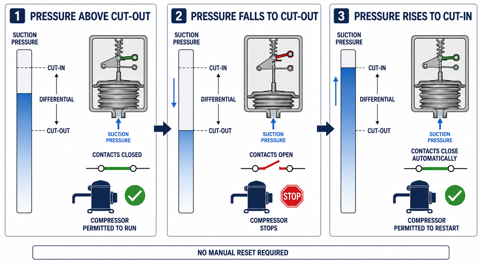 Automatic-reset low-pressure switch sequence showing contacts opening at cut-out as pressure falls and closing at cut-in as pressure rises.