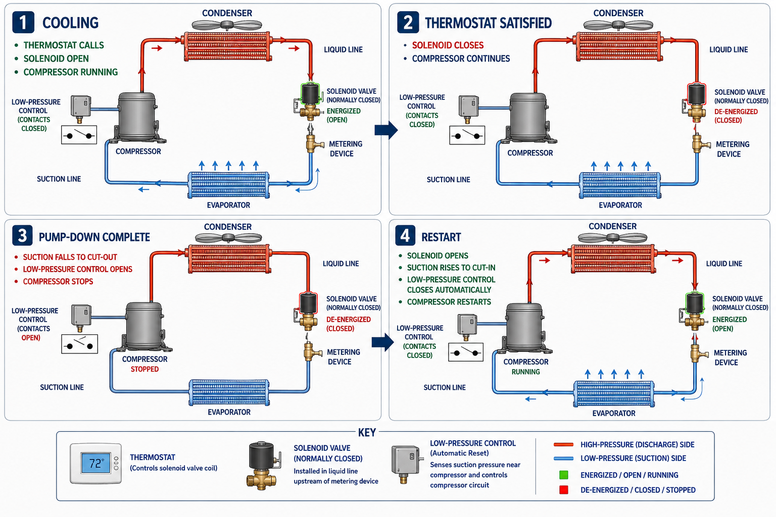 Pump-down control sequence showing the thermostat, liquid-line solenoid valve, compressor, and automatic-reset low-pressure switch during cooling demand and satisfied operation.