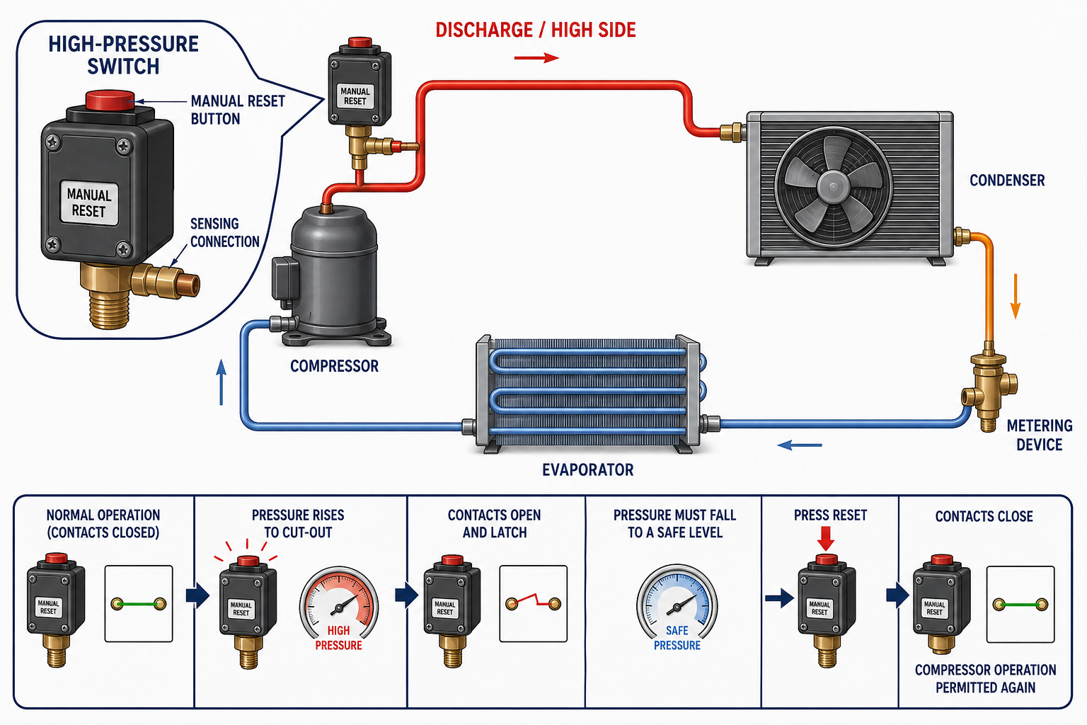 Refrigeration system diagram showing a high-pressure switch connected to the high side near the compressor discharge and condenser.
