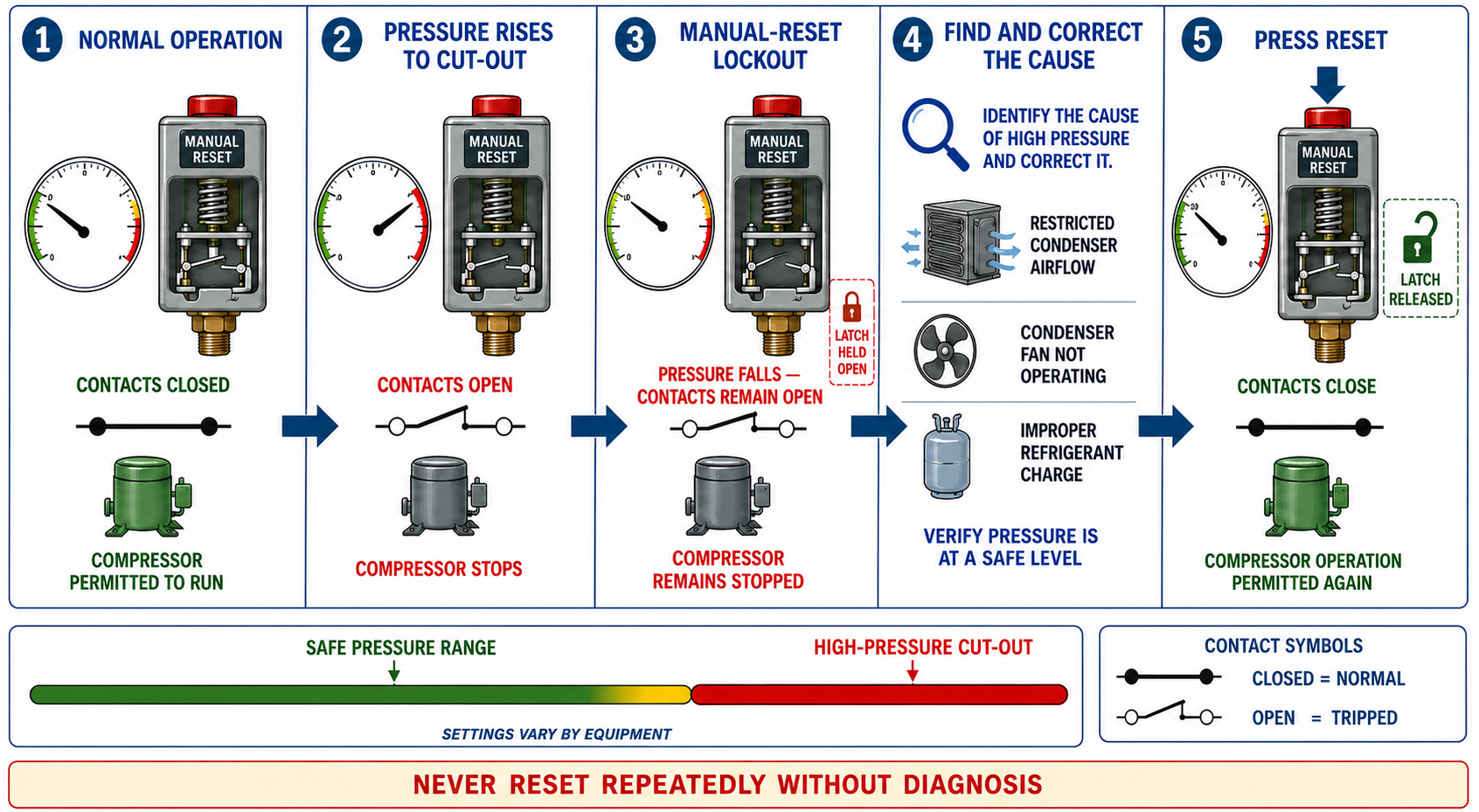 Manual-reset high-pressure switch sequence showing rising pressure opening the contacts, lockout after pressure falls, and deliberate reset after correcting the cause.