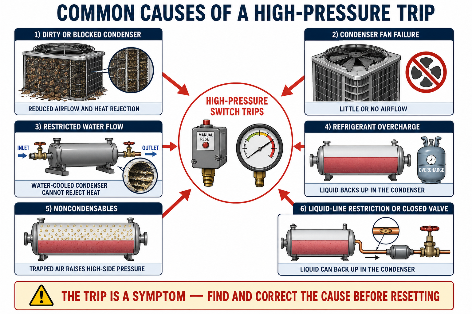 Diagnostic overview of common high-pressure trip causes including condenser airflow problems, waterflow problems, overcharge, noncondensables, restrictions, and closed valves.