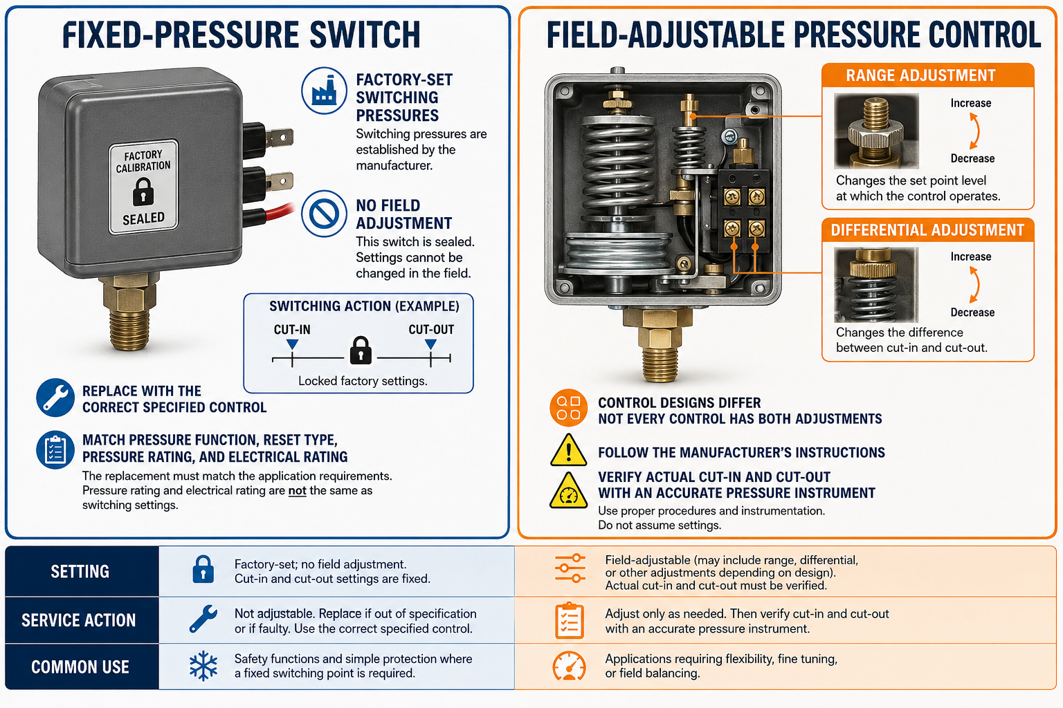 Comparison of a factory-set fixed pressure switch and a field-adjustable pressure switch with range and differential adjustments.