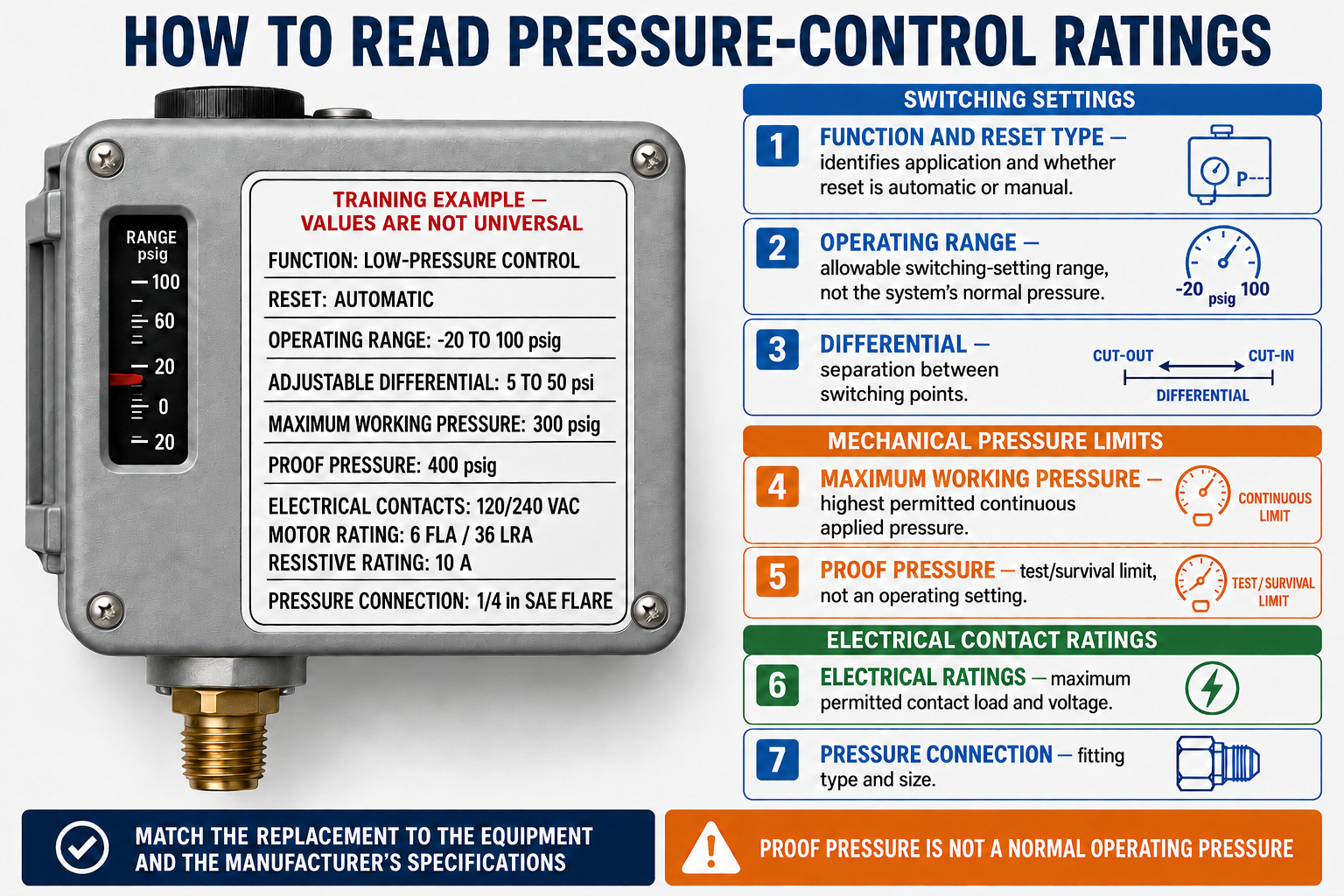 Pressure switch rating guide identifying operating range, differential, maximum working pressure, overpressure limit, electrical rating, pressure connection, and refrigerant compatibility.