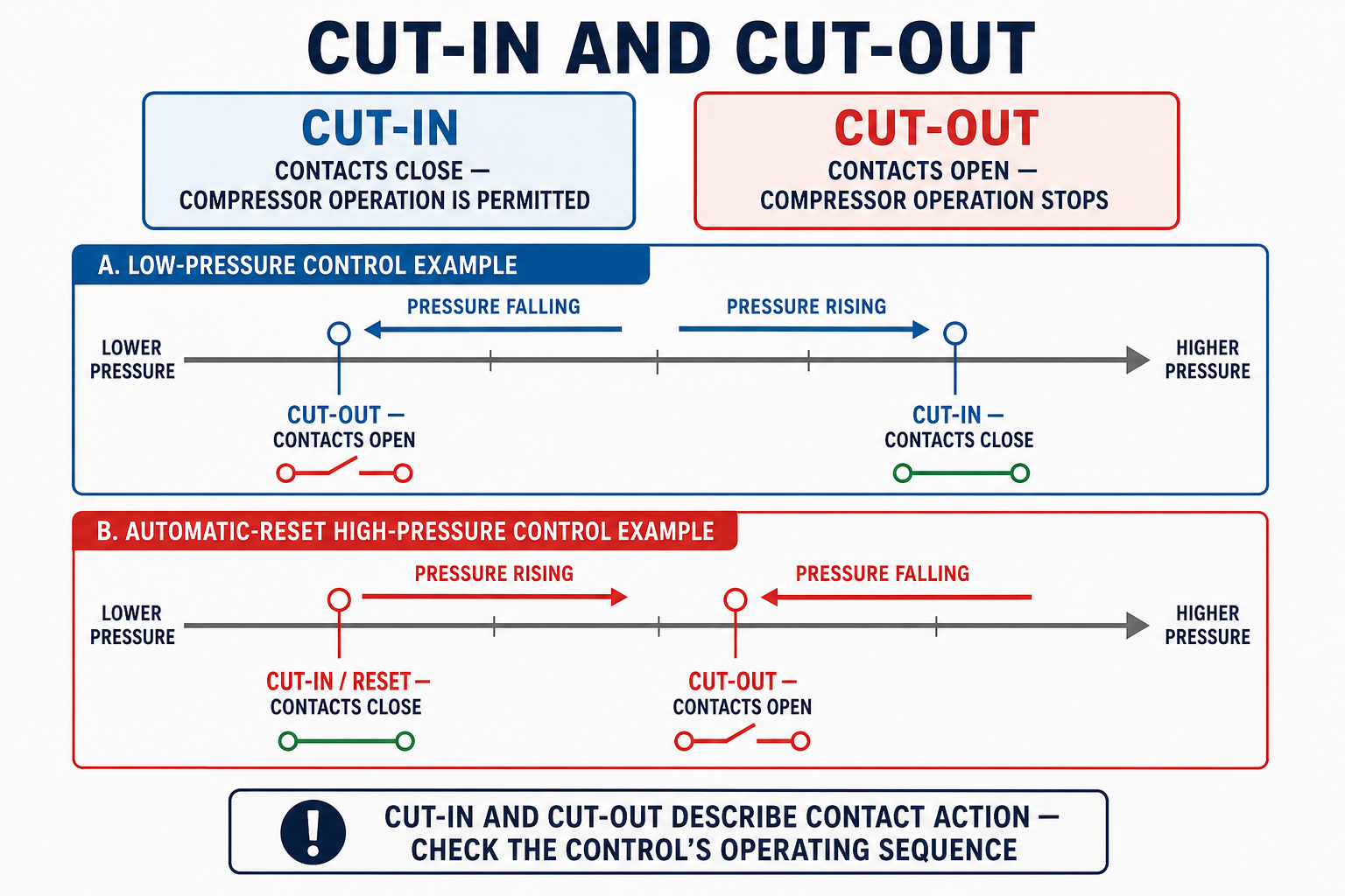 Pressure-switch diagram defining cut-in as the pressure where the controlled circuit closes and cut-out as the pressure where it opens.
