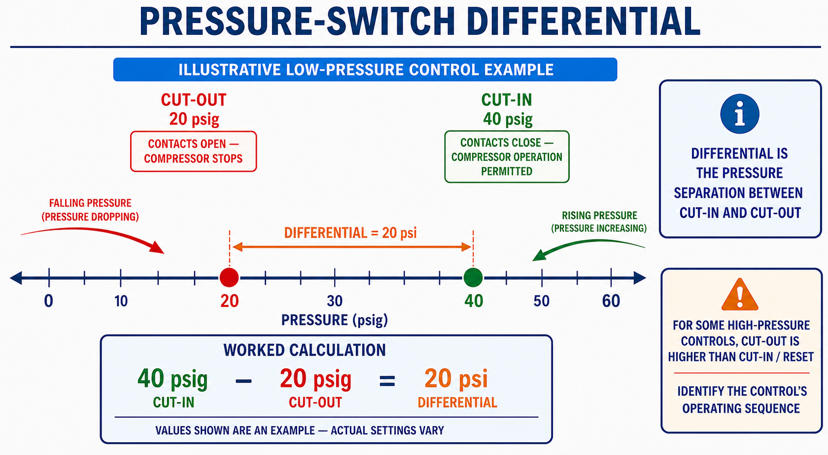 Pressure scale showing the differential as the pressure difference between cut-in and cut-out points.