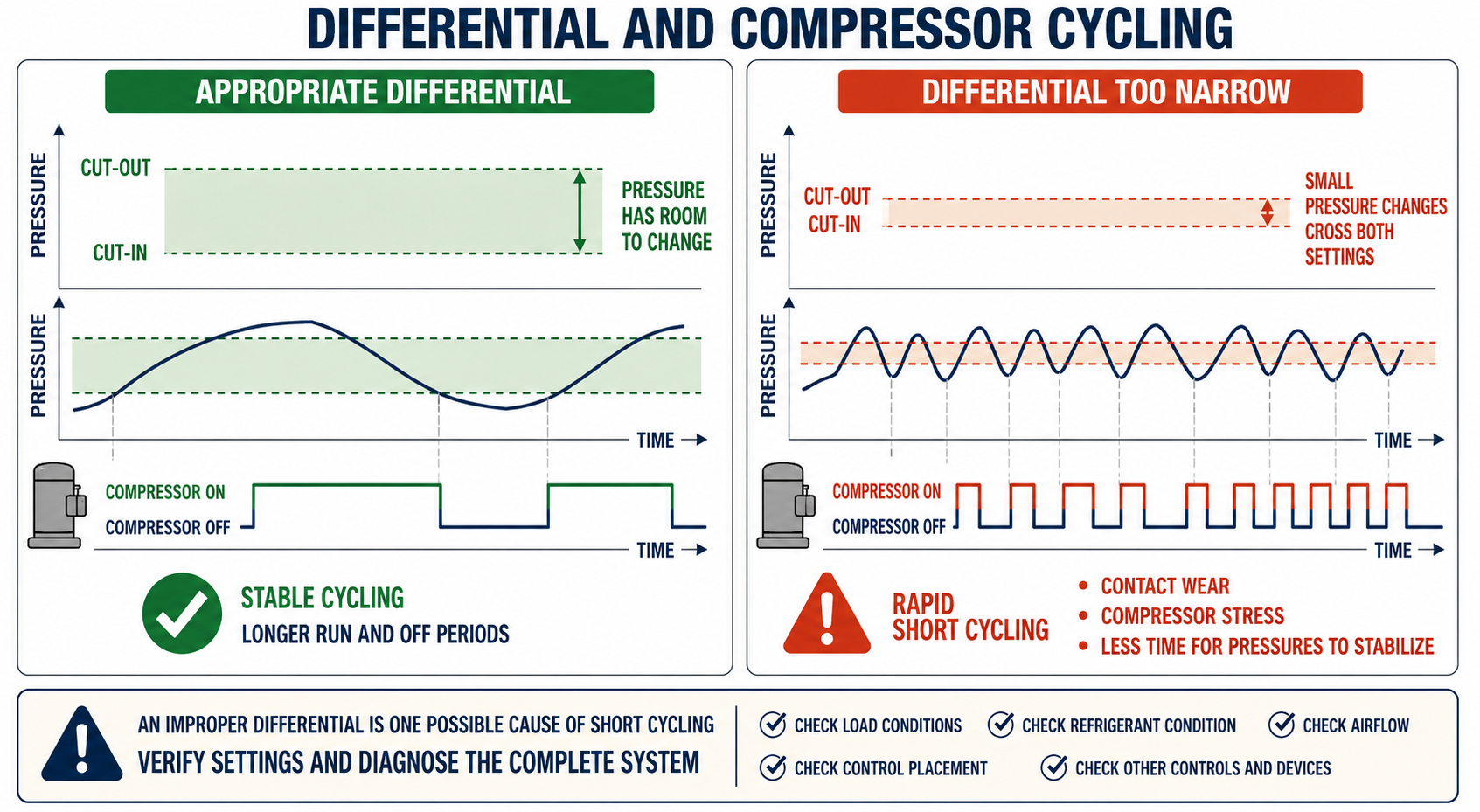 Comparison showing a narrow pressure differential causing frequent cycling and a wider differential producing longer operating and off cycles.