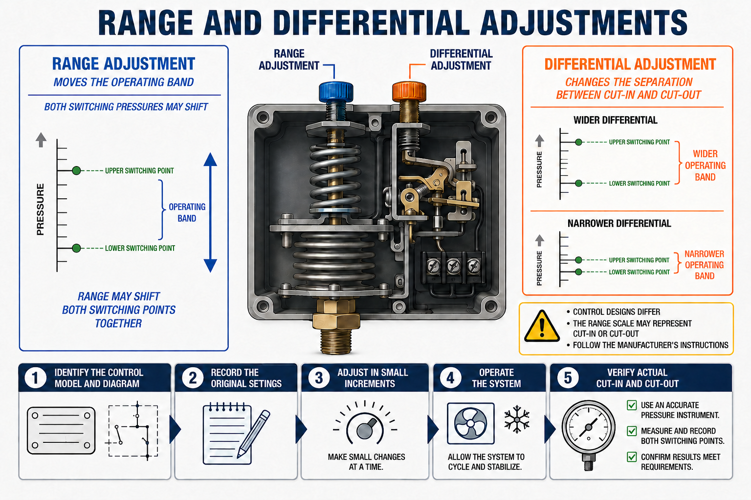 Adjustable pressure control showing separate range and differential scales and adjustment screws.
