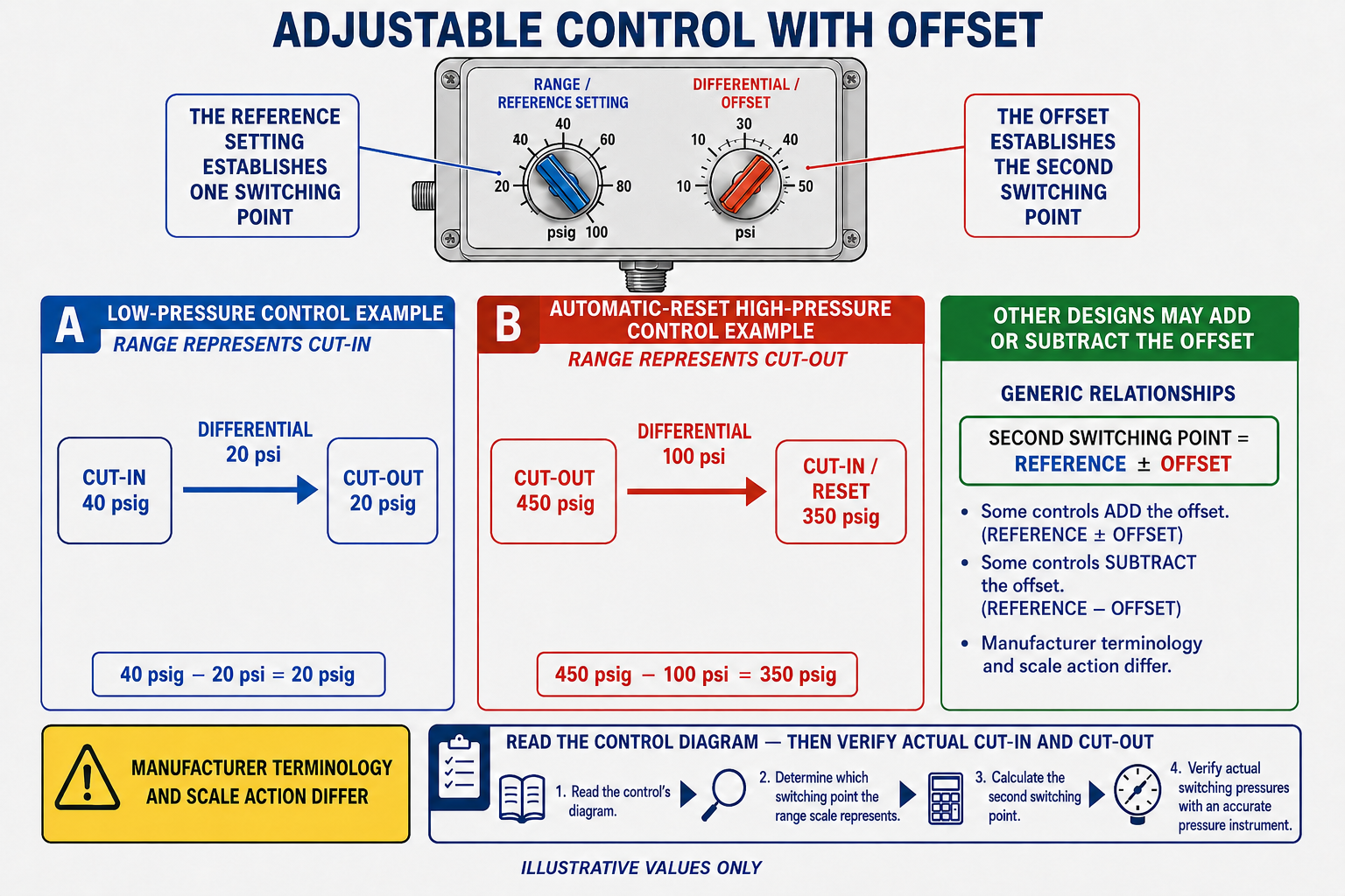 Offset-differential pressure control showing one displayed operating point and a second point calculated from the differential.