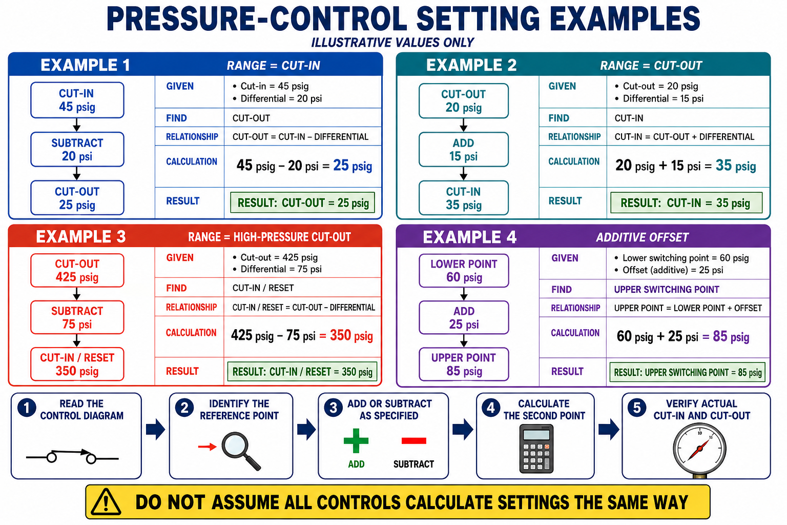 Worked pressure-control examples calculating range and differential settings for open-low and open-high applications.
