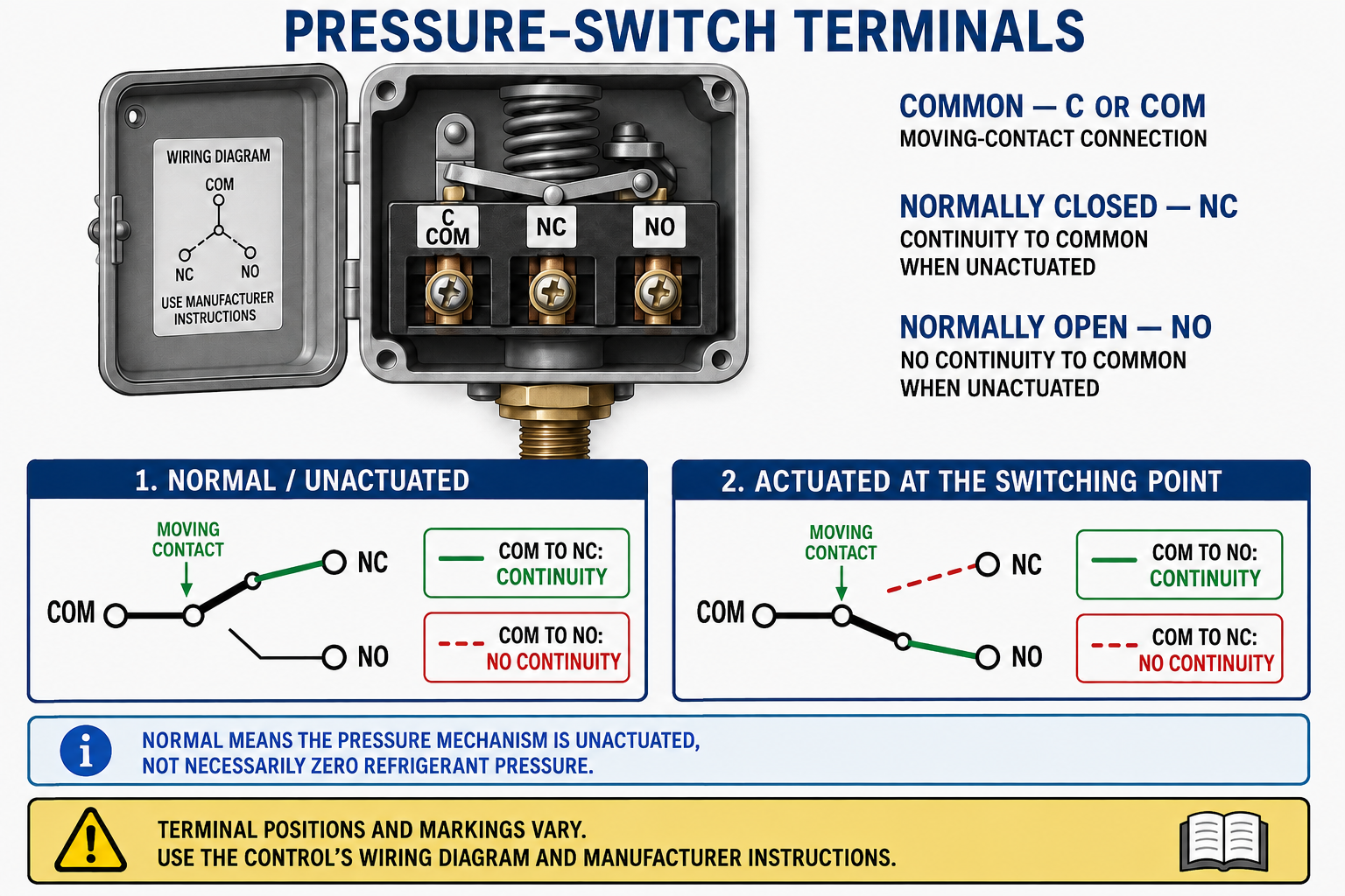 Pressure-switch terminal diagram showing SPST and SPDT contact arrangements with common, normally closed, and normally open terminals.