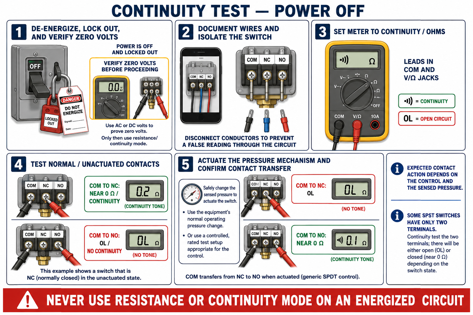 Digital multimeter performing a de-energized continuity test across isolated pressure-switch contacts.