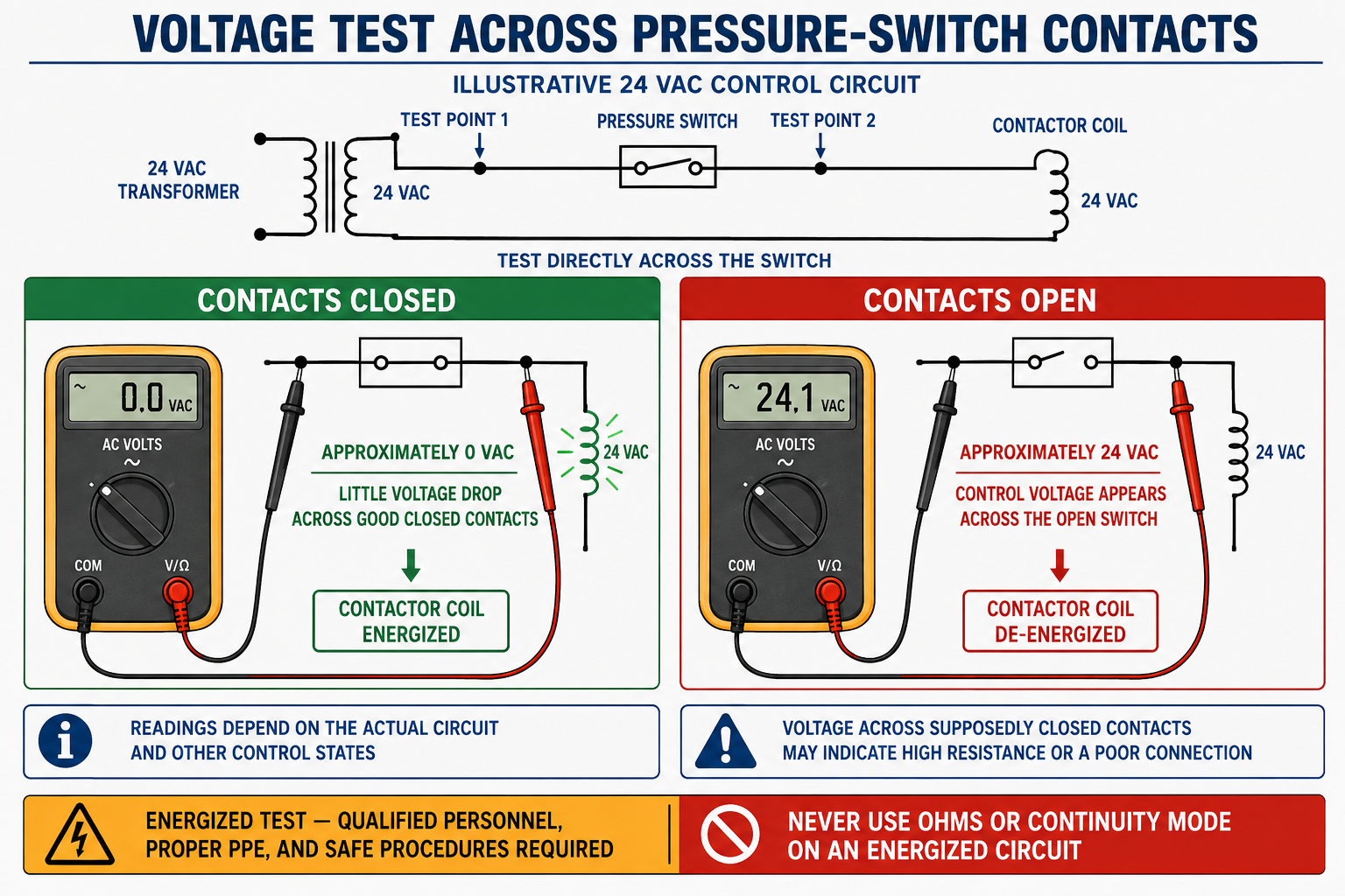Digital multimeter measuring voltage directly across energized pressure-switch contacts, comparing closed-contact and open-contact readings.