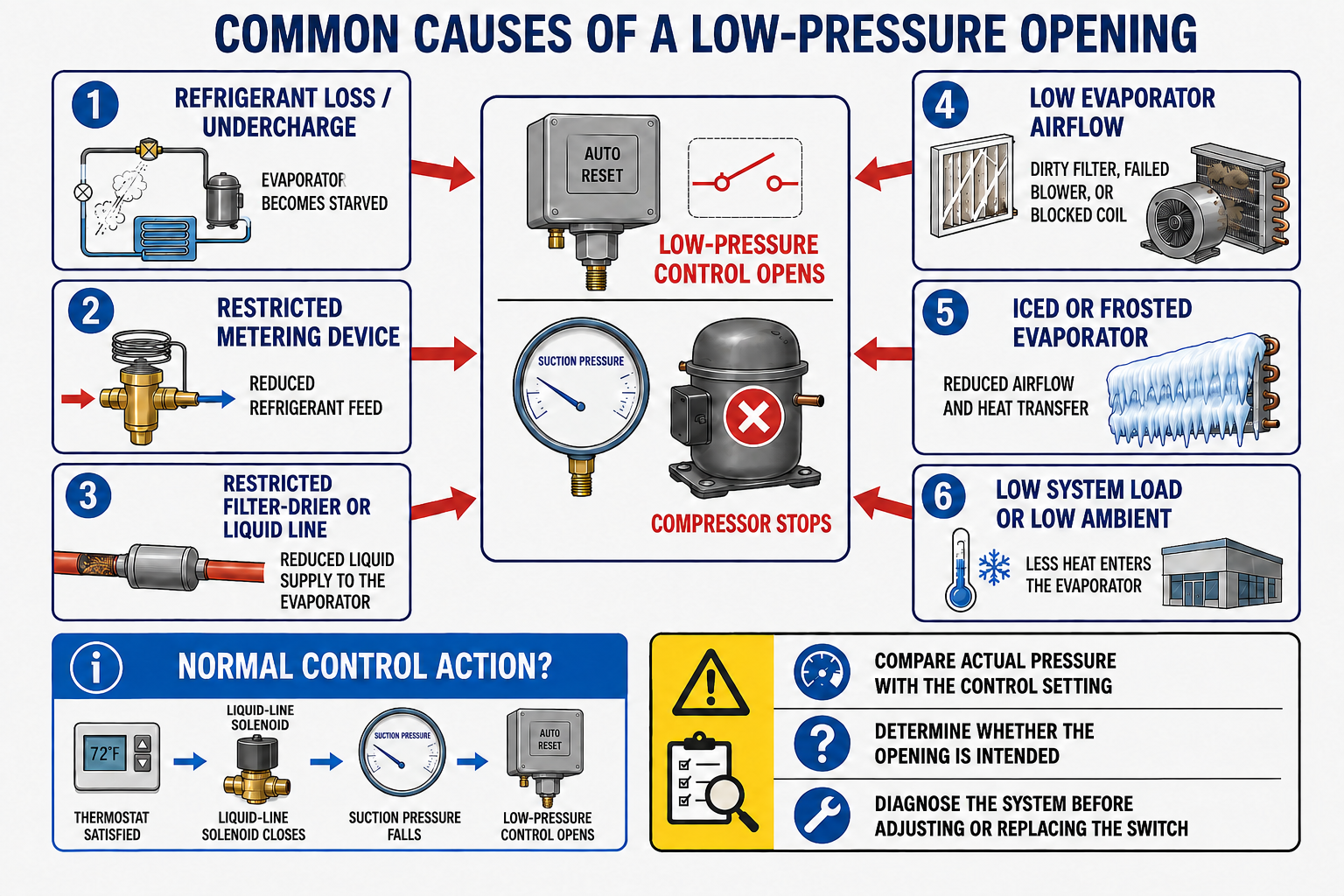 Troubleshooting chart showing common low-pressure trip causes including refrigerant loss, restricted feed, low airflow, evaporator icing, low load, and closed valves.