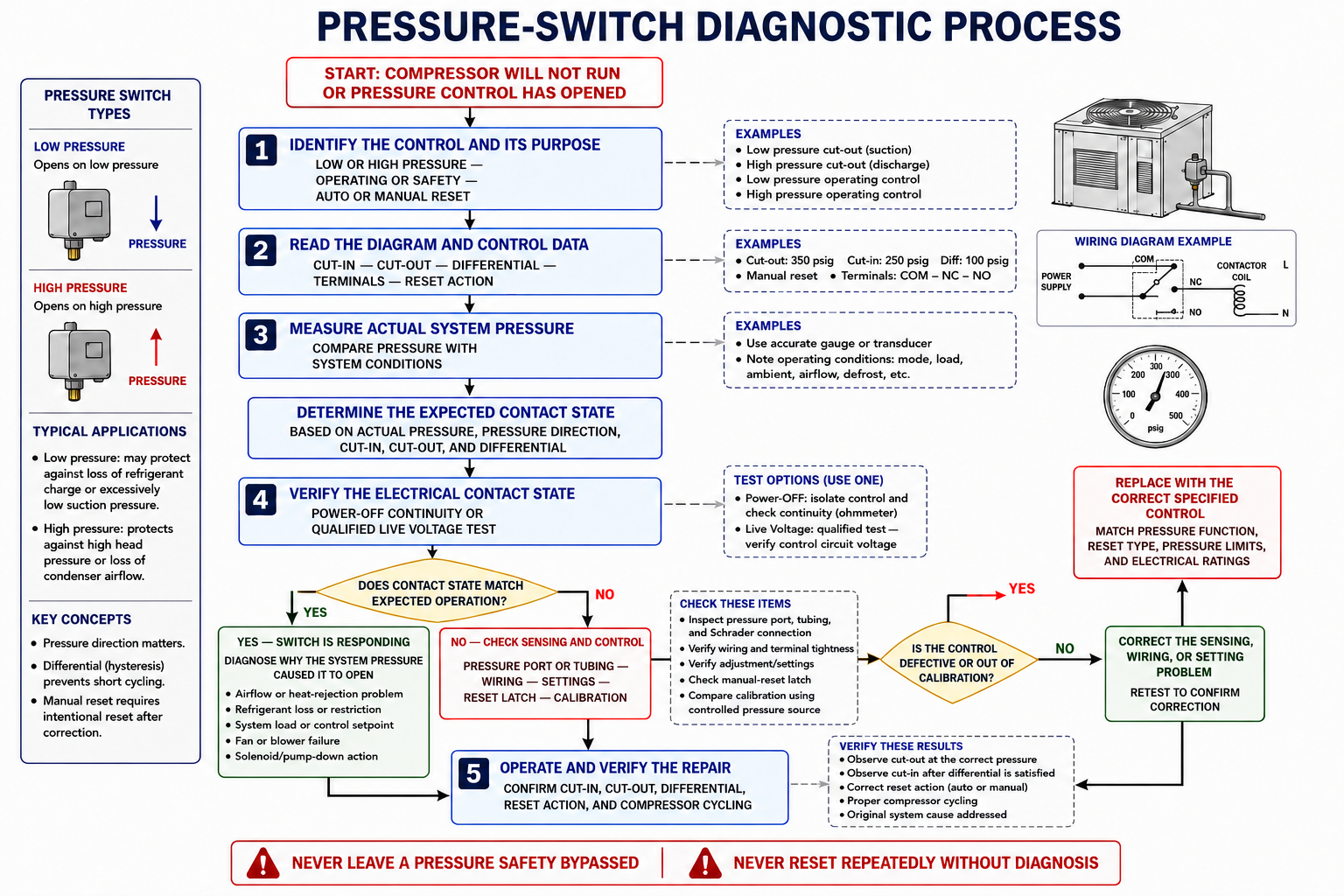 Systematic pressure-switch diagnostic flow beginning with application and pressure verification, followed by sensing-path, setting, wiring, and contact testing.