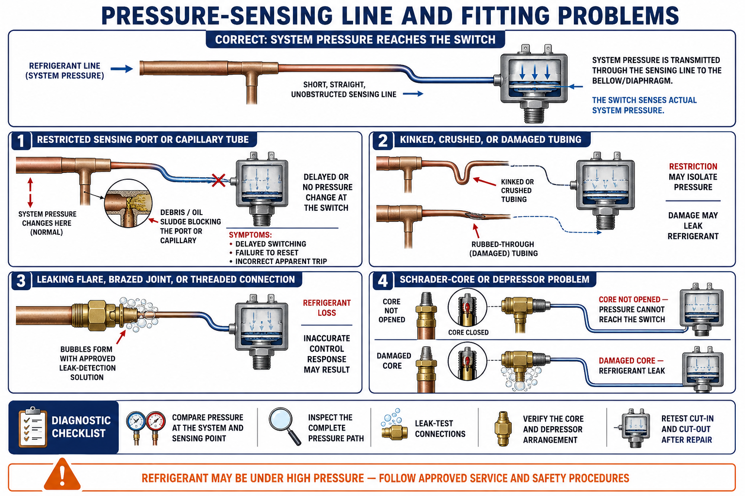 Pressure-switch sensing-line problems including a kinked capillary, restricted fitting, leaking connection, closed valve, trapped pressure, and damaged tubing.