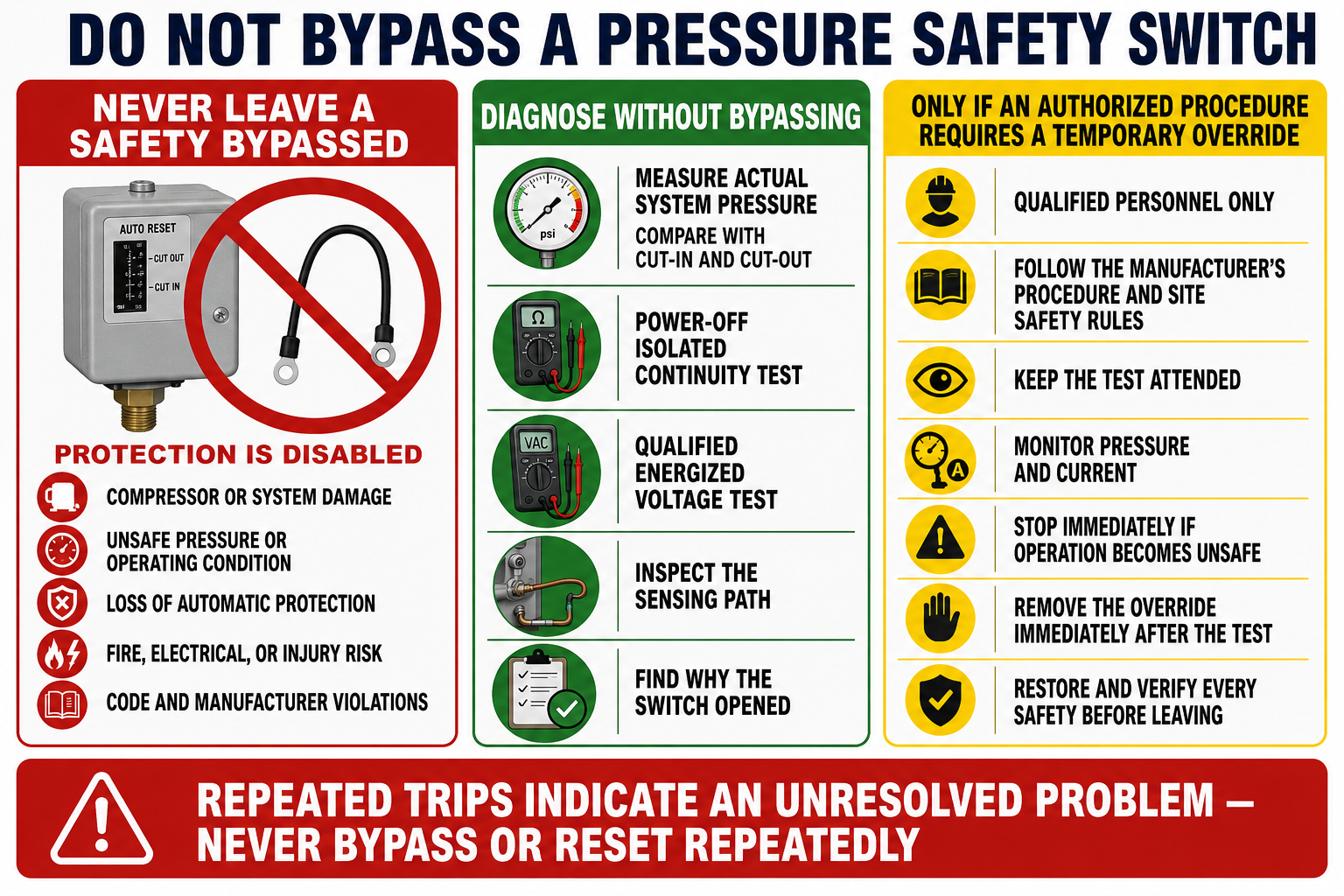 Safety warning showing that an HVAC/R pressure safety switch must not be permanently bypassed or left with a jumper installed.