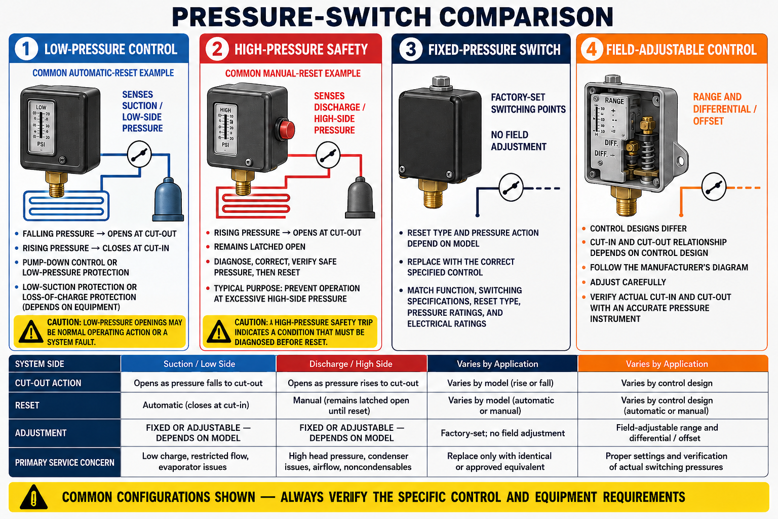 Comparison chart of low-pressure and high-pressure switches, automatic and manual reset, and fixed and adjustable pressure controls.