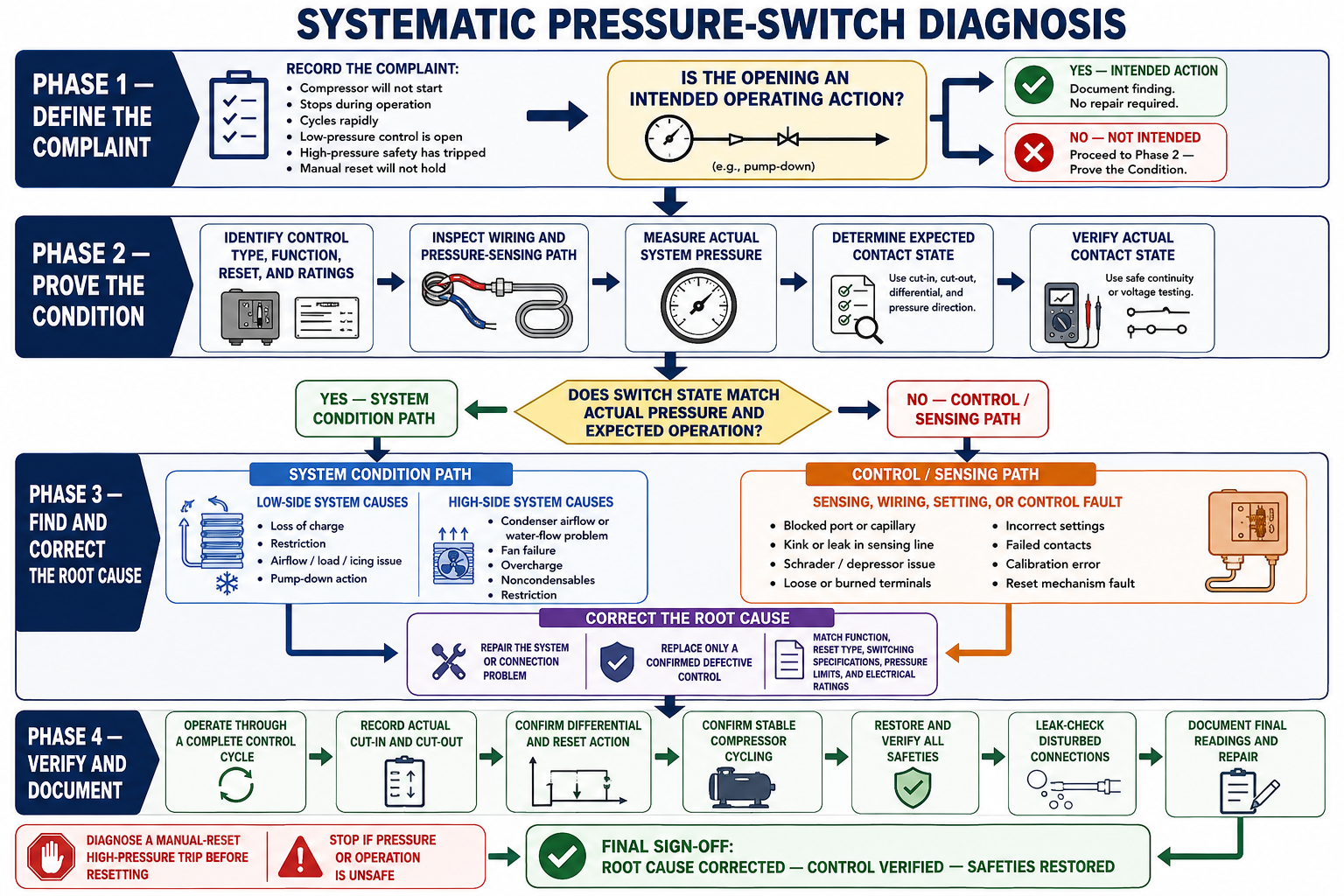 Complete HVAC/R pressure-switch diagnosis workflow from identifying the application through pressure, sensing, settings, electrical tests, repair, and final verification.
