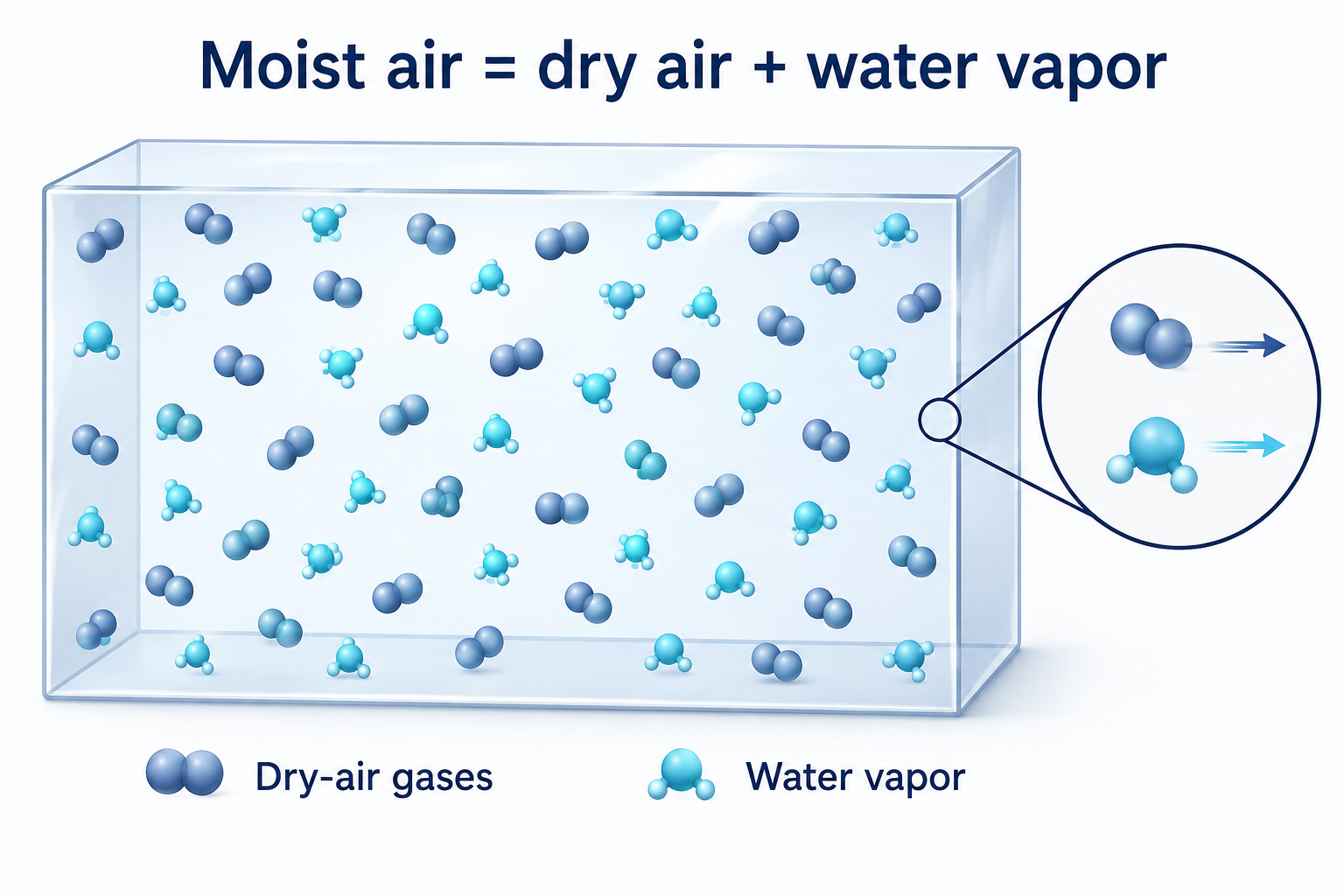 Diagram showing moist air as a mixture of dry air and invisible water vapor