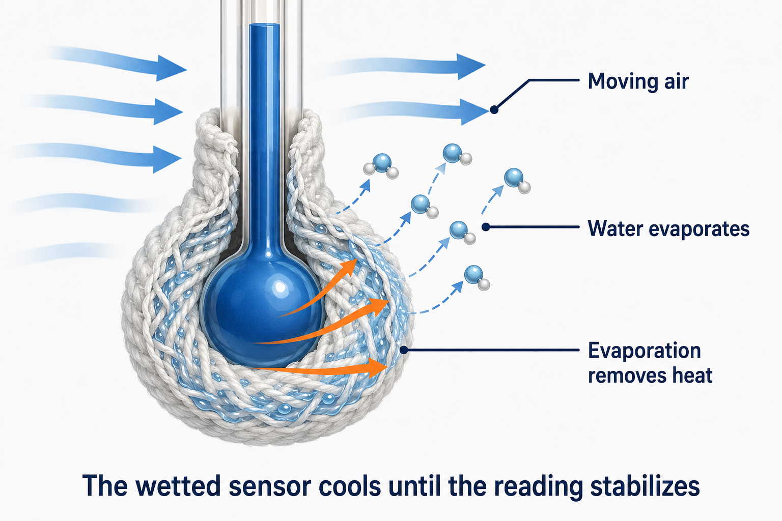 Diagram showing moving air, evaporation from a wet wick, and the resulting cooling of the wet-bulb sensor