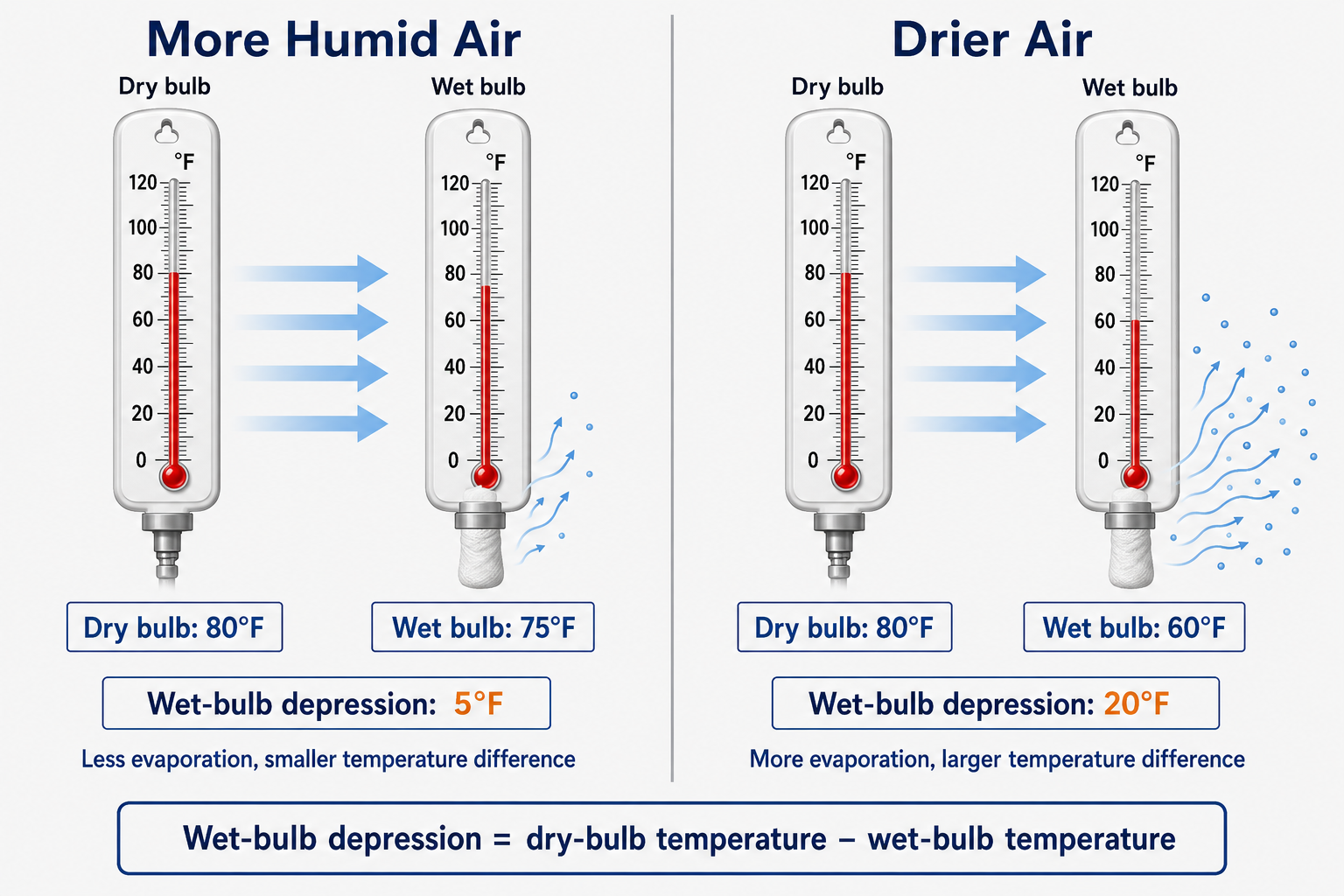 Examples showing wet-bulb depression calculated by subtracting wet-bulb temperature from dry-bulb temperature