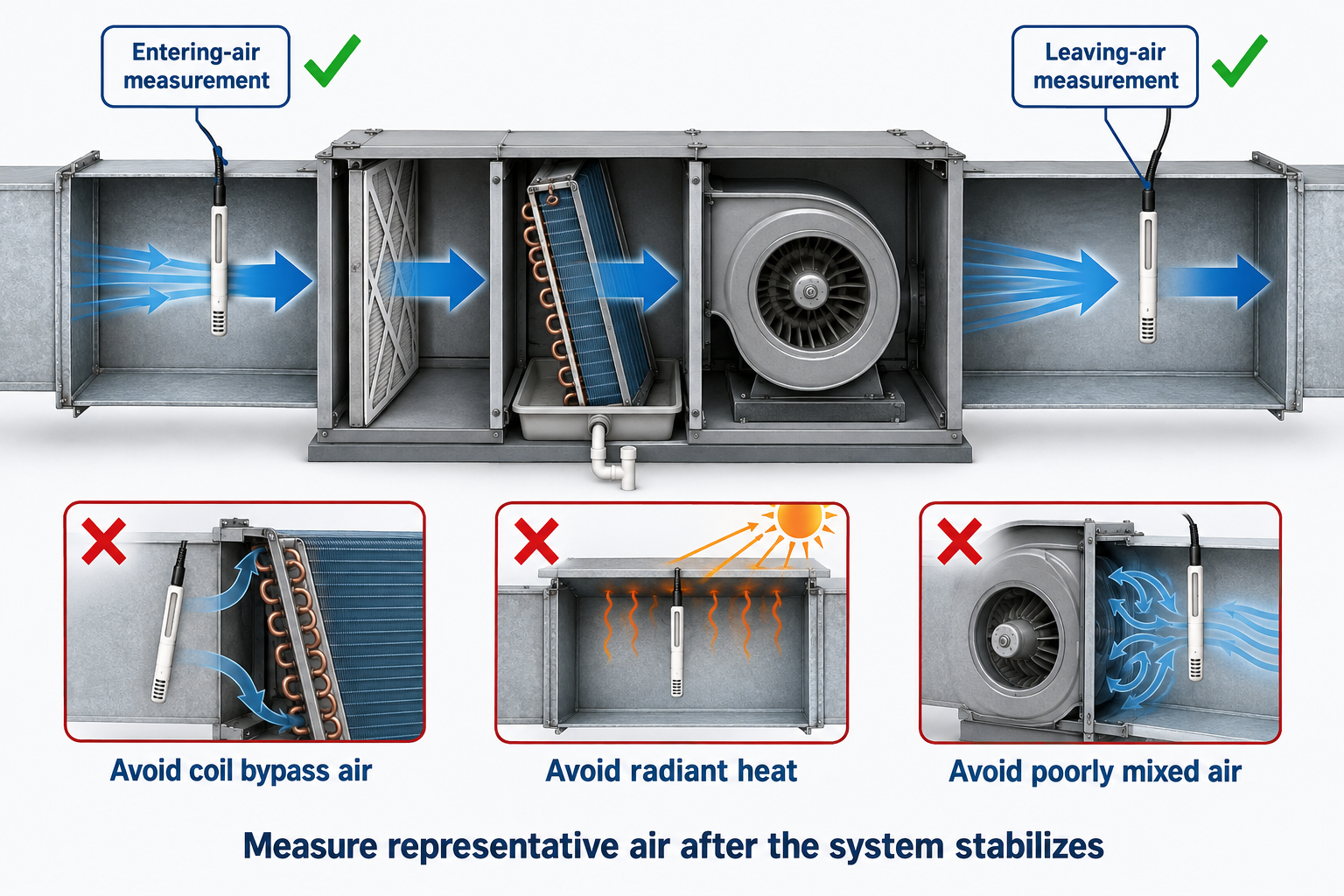 HVAC air system diagram showing representative outdoor-air, return-air, mixed-air, and supply-air measurement locations