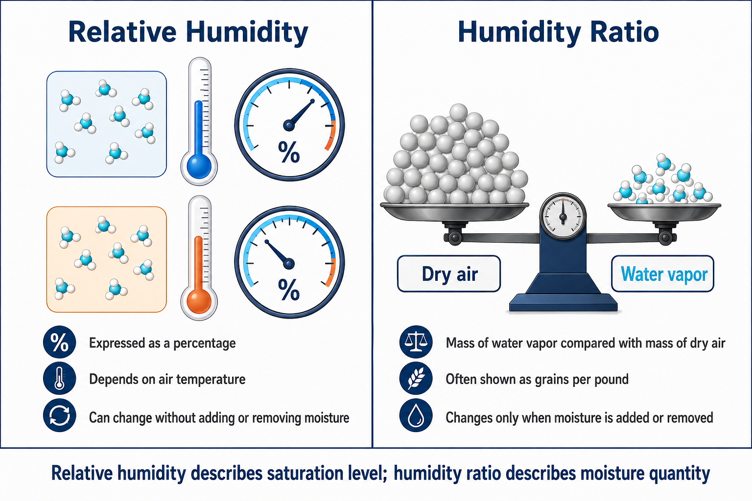 Comparison showing relative humidity as closeness to saturation and humidity ratio as water-vapor mass per mass of dry air