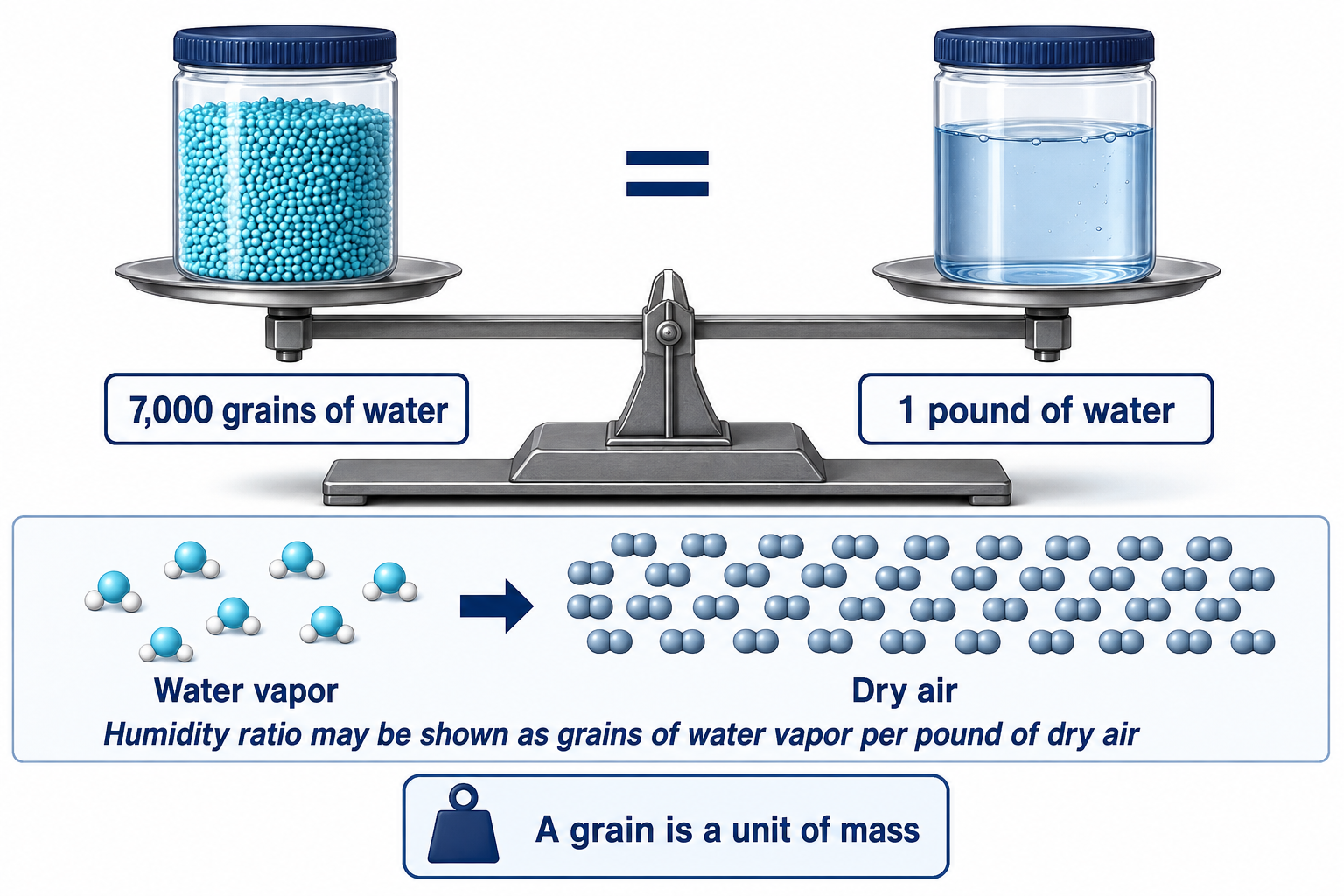 Diagram showing that one pound equals 7000 grains and an example conversion from pounds of water per pound of dry air to grains per pound