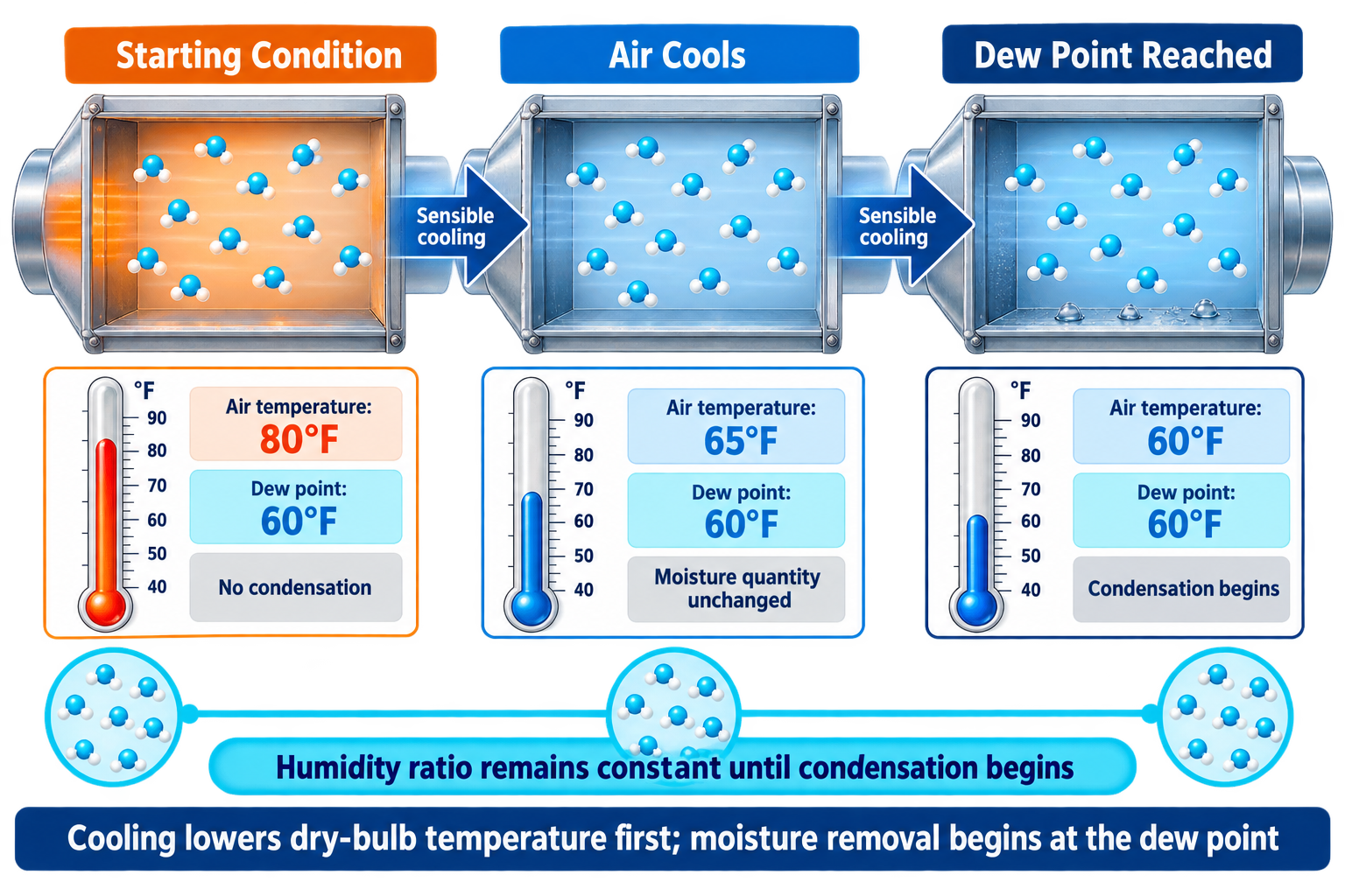 Sequence showing moist air cooling at constant moisture content until reaching dew point and then producing liquid condensate during further cooling