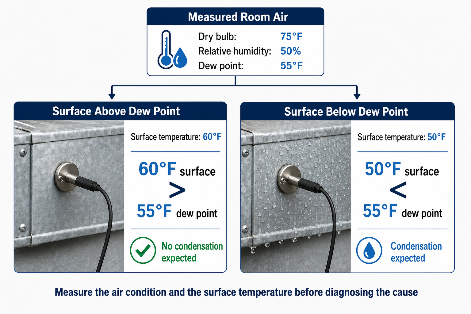 Technician workflow for identifying water source, measuring local air dew point and surface temperature, inspecting insulation and airflow, and confirming the repair