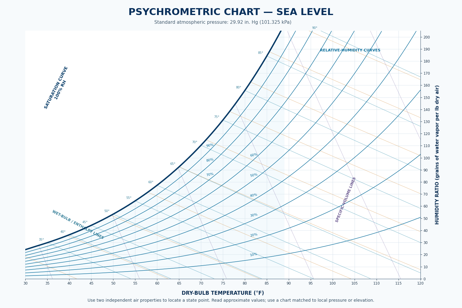 Simplified psychrometric chart identifying the dry-bulb scale, humidity-ratio scale, saturation curve, relative-humidity curves, and diagonal property lines