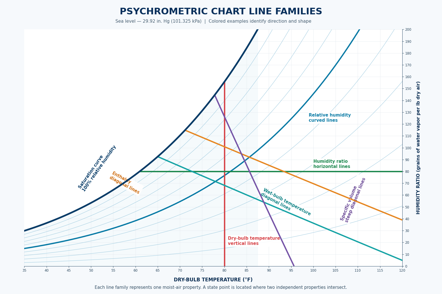 Psychrometric chart with the dry-bulb, humidity-ratio, relative-humidity, wet-bulb, enthalpy, and specific-volume line families highlighted separately