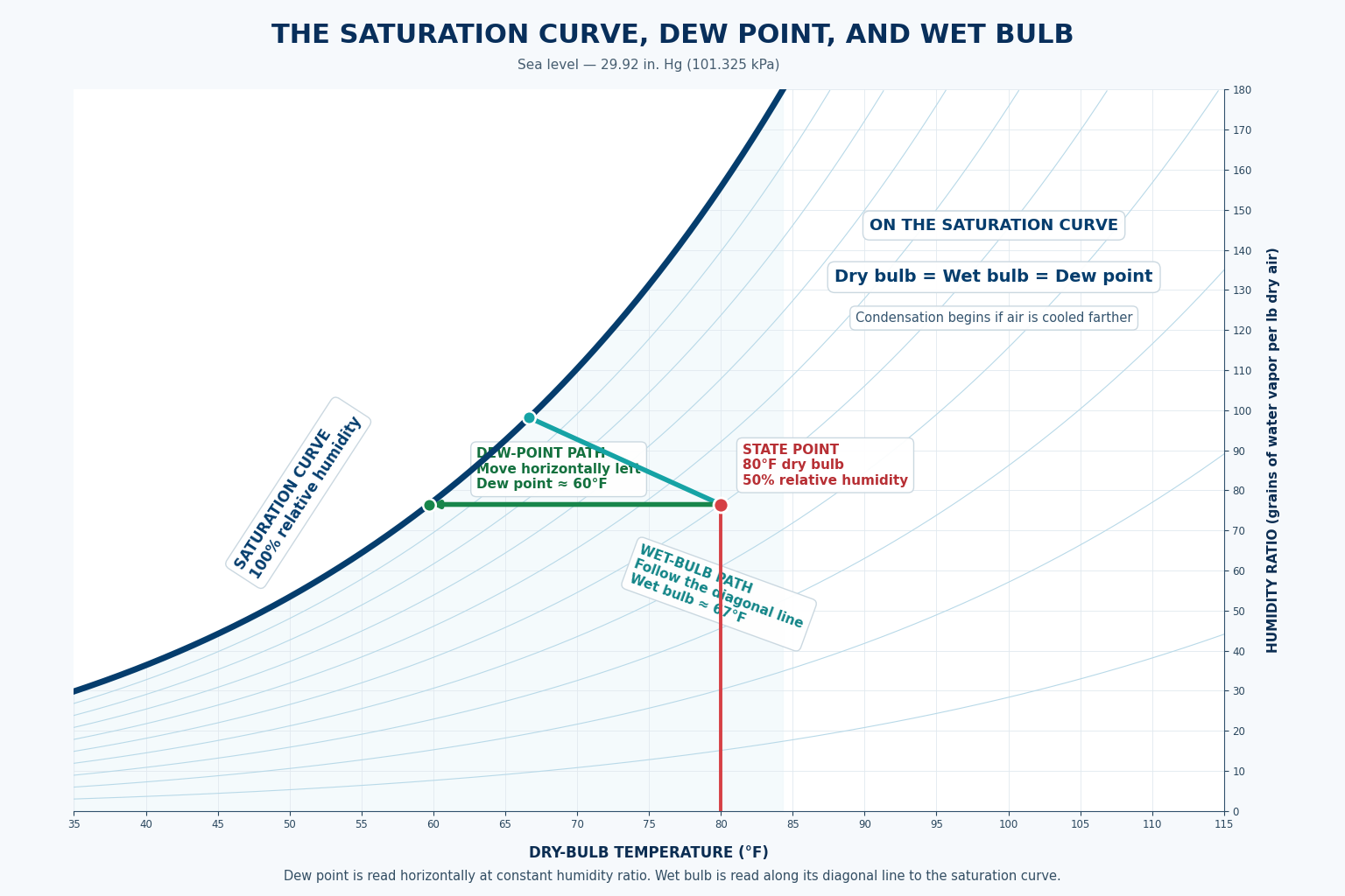Psychrometric chart emphasizing the 100 percent relative-humidity saturation curve and showing how dew point is read horizontally from a state point