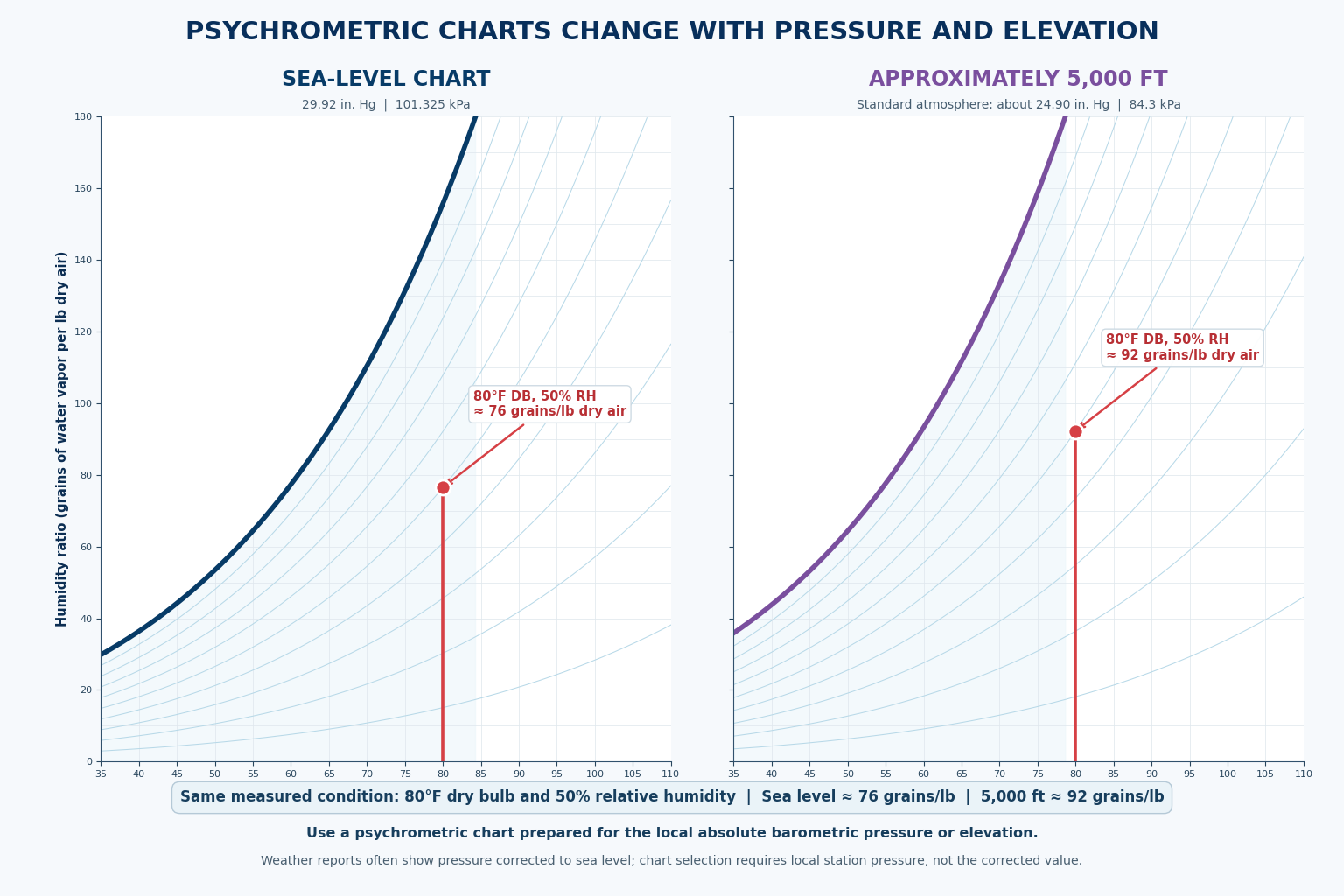 Comparison of psychrometric charts for sea-level pressure and higher elevation showing that pressure selection affects moist-air property readings