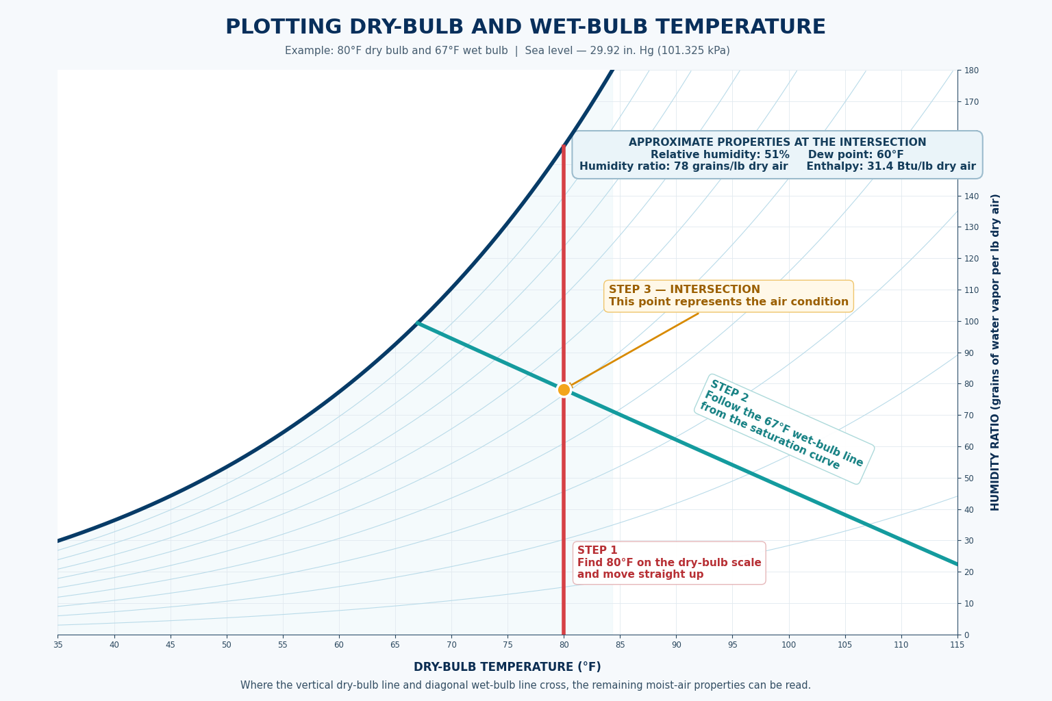 Sea-level psychrometric chart showing how to plot 80 degrees Fahrenheit dry bulb and 67 degrees Fahrenheit wet bulb at their intersection