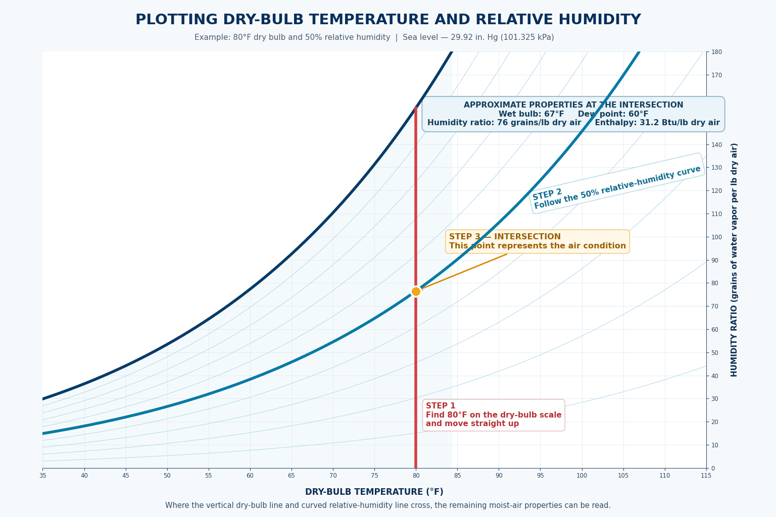 Sea-level psychrometric chart showing how to plot 80 degrees Fahrenheit dry bulb and 50 percent relative humidity at their intersection