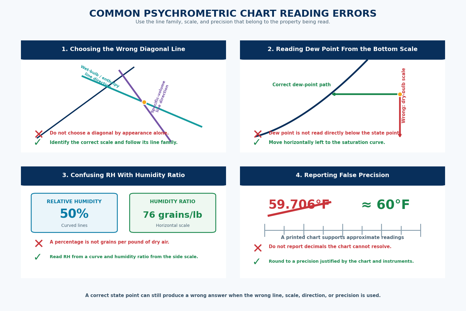 Four common psychrometric chart errors: choosing the wrong diagonal line, reading dew point from the bottom scale, confusing relative humidity with humidity ratio, and reporting false precision