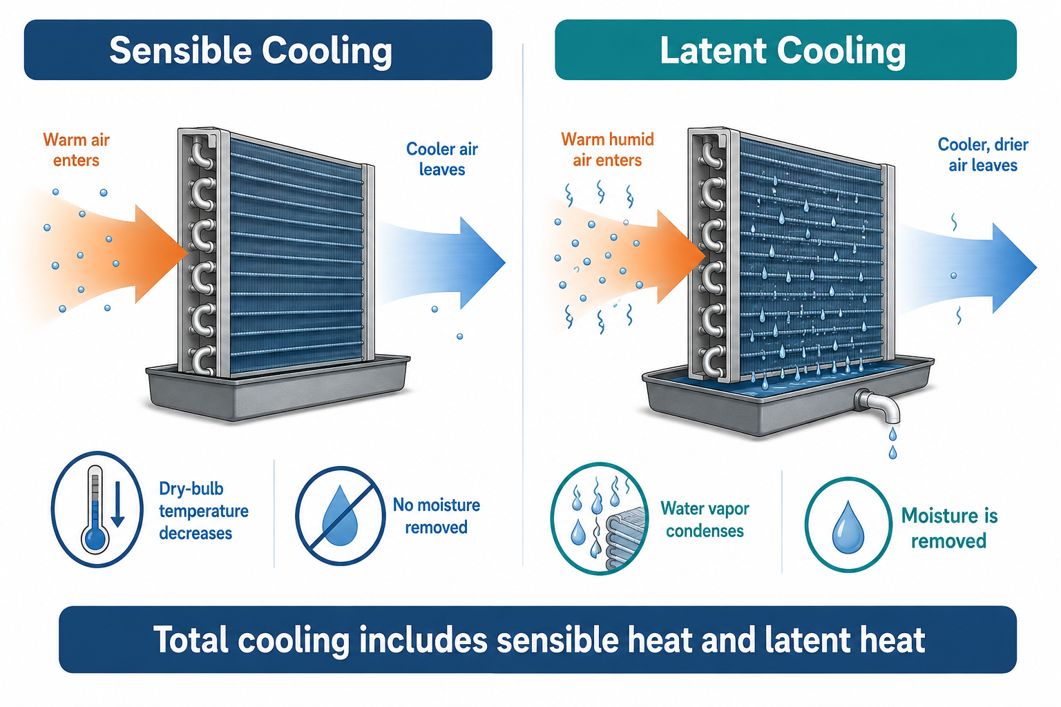 Comparison of sensible cooling that lowers dry-bulb temperature without moisture removal and latent cooling that condenses water vapor and produces cooler drier air