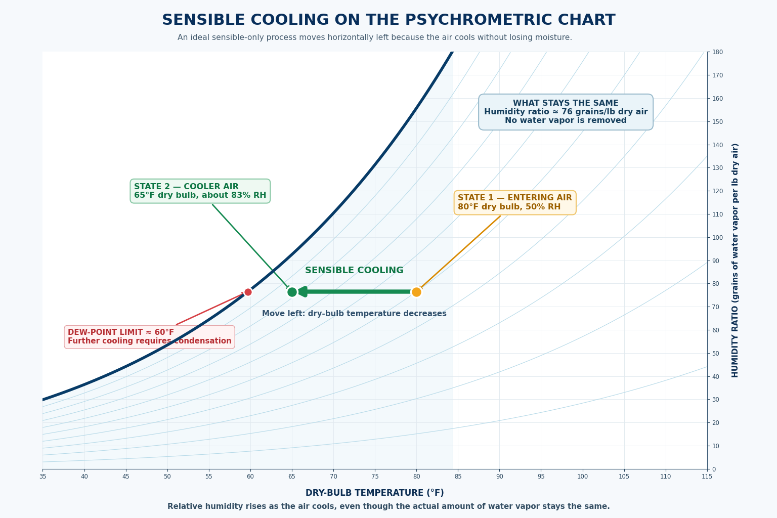 Psychrometric chart showing ideal sensible cooling from 80 degrees Fahrenheit and 50 percent relative humidity to 65 degrees Fahrenheit at a constant humidity ratio of about 76 grains per pound