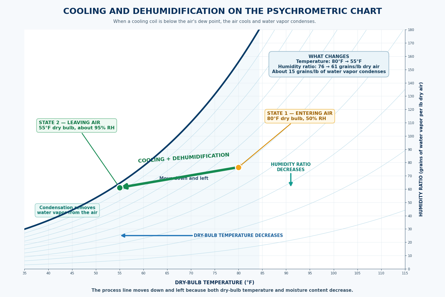 Psychrometric chart showing air cooling from 80 degrees Fahrenheit and 50 percent relative humidity to 55 degrees Fahrenheit and about 95 percent relative humidity while humidity ratio decreases from 76 to 61 grains per pound
