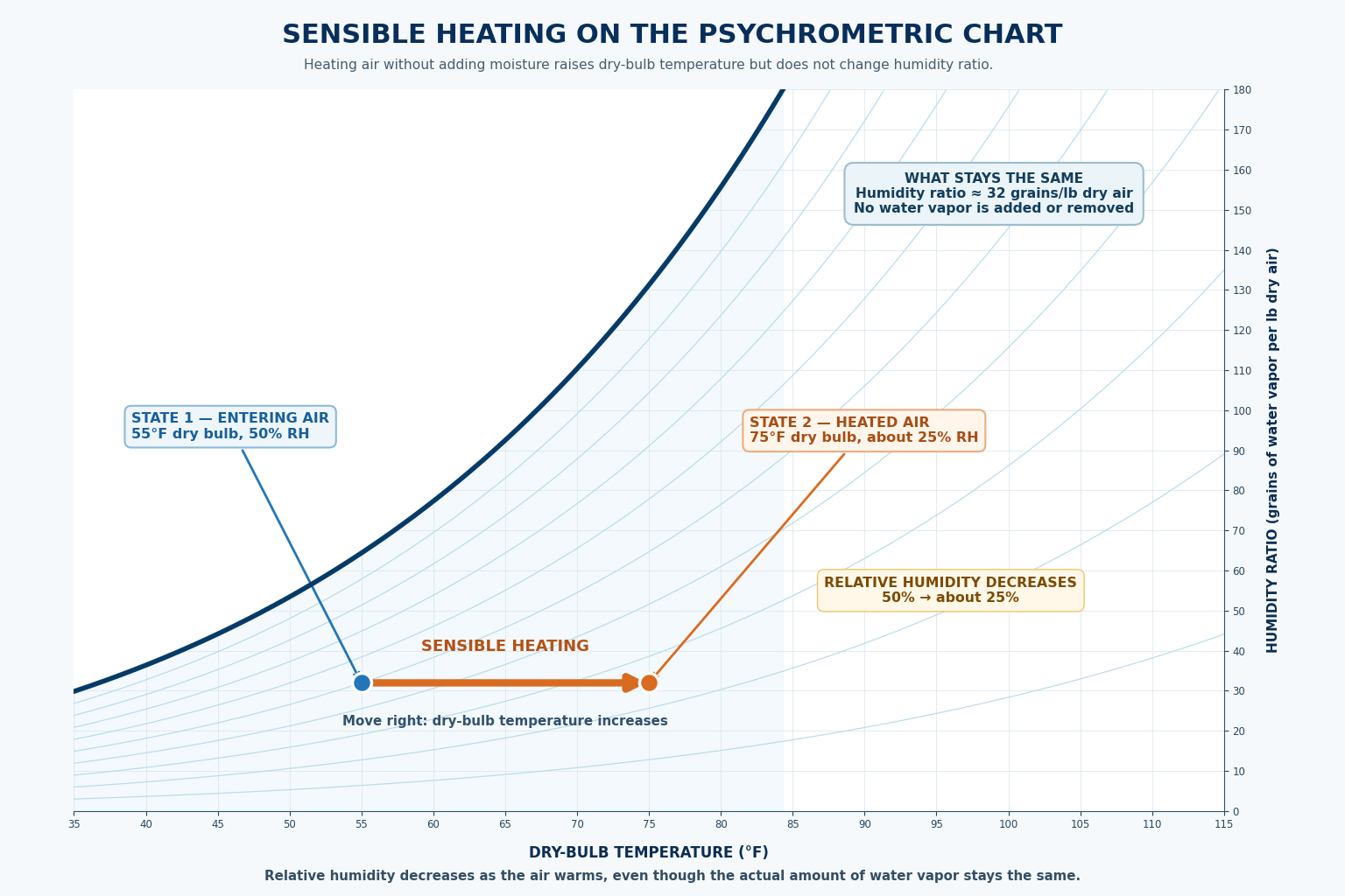 Psychrometric chart showing sensible heating from 55 degrees Fahrenheit and 50 percent relative humidity to 75 degrees Fahrenheit and about 25 percent relative humidity at constant humidity ratio