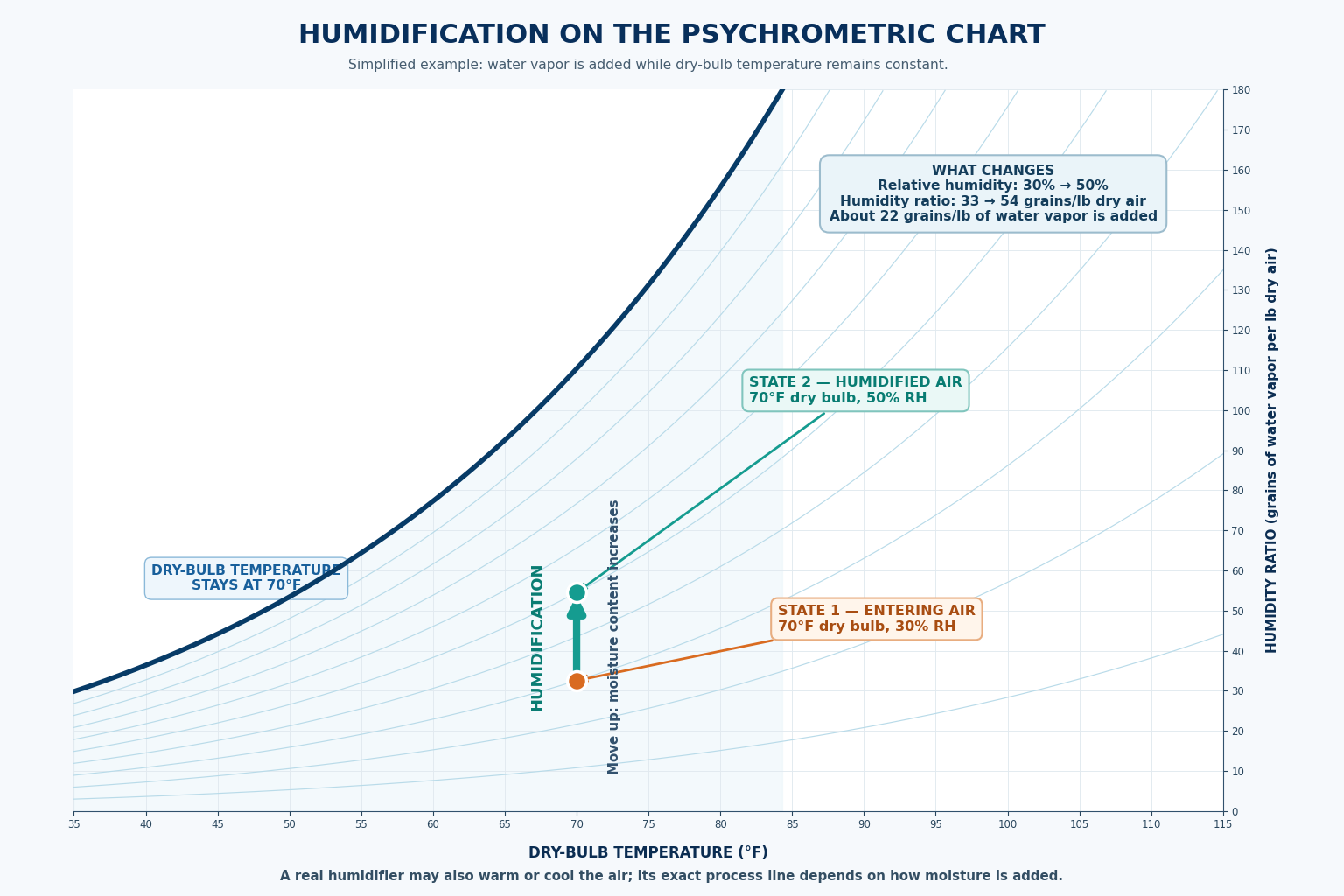 Psychrometric chart showing simplified humidification at 70 degrees Fahrenheit with relative humidity increasing from 30 to 50 percent and humidity ratio increasing from about 33 to 54 grains per pound