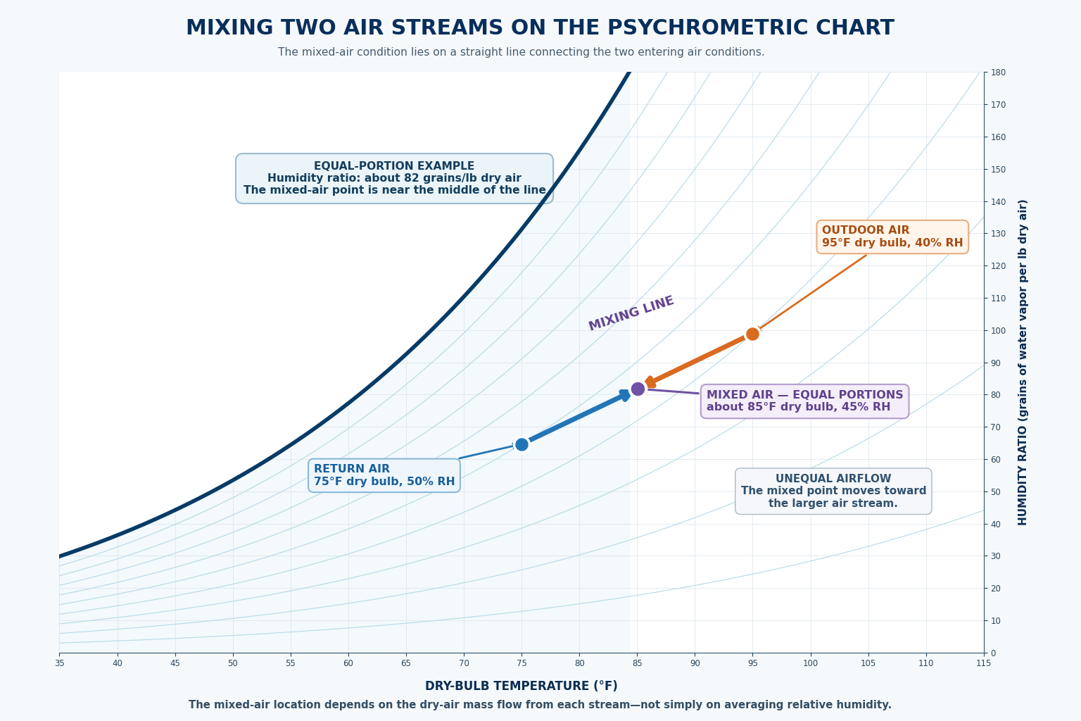 Psychrometric chart showing 75 degree Fahrenheit return air mixing with 95 degree Fahrenheit outdoor air and producing an equal-mass-flow mixed condition near the midpoint of the connecting line
