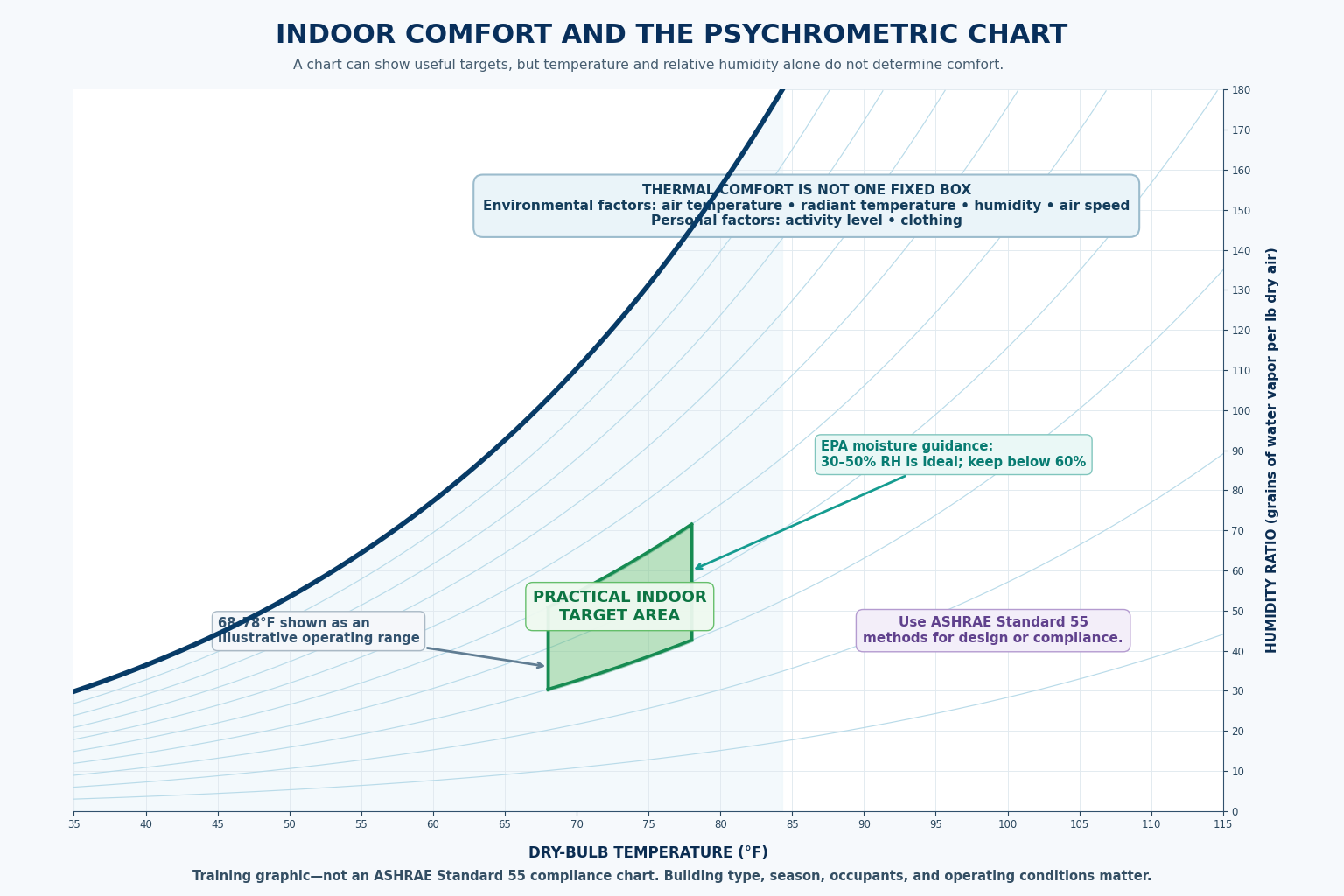 Psychrometric chart with an illustrative indoor target area from approximately 68 to 78 degrees Fahrenheit and a reminder that thermal comfort depends on environmental and personal factors