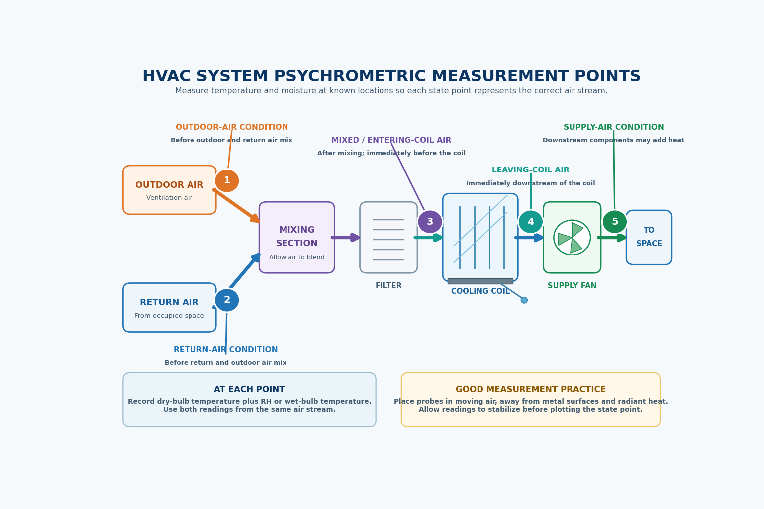HVAC air handler diagram showing outdoor-air, return-air, mixed entering-coil air, leaving-coil air, and supply-air psychrometric measurement points