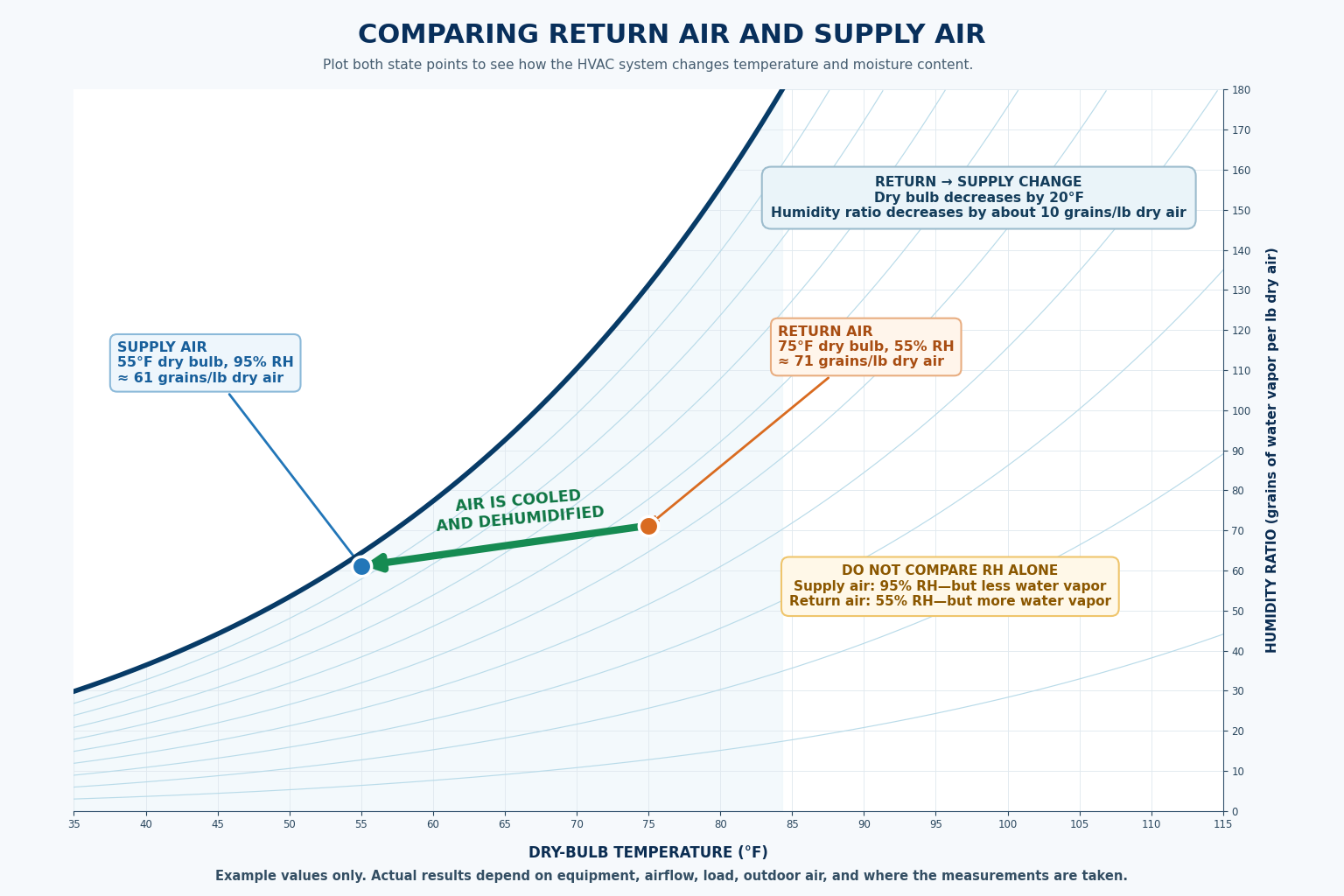 Psychrometric chart showing return air at 75 degrees Fahrenheit and 55 percent relative humidity changing to supply air at 55 degrees Fahrenheit and 95 percent relative humidity while humidity ratio decreases by about 10 grains per pound of dry air