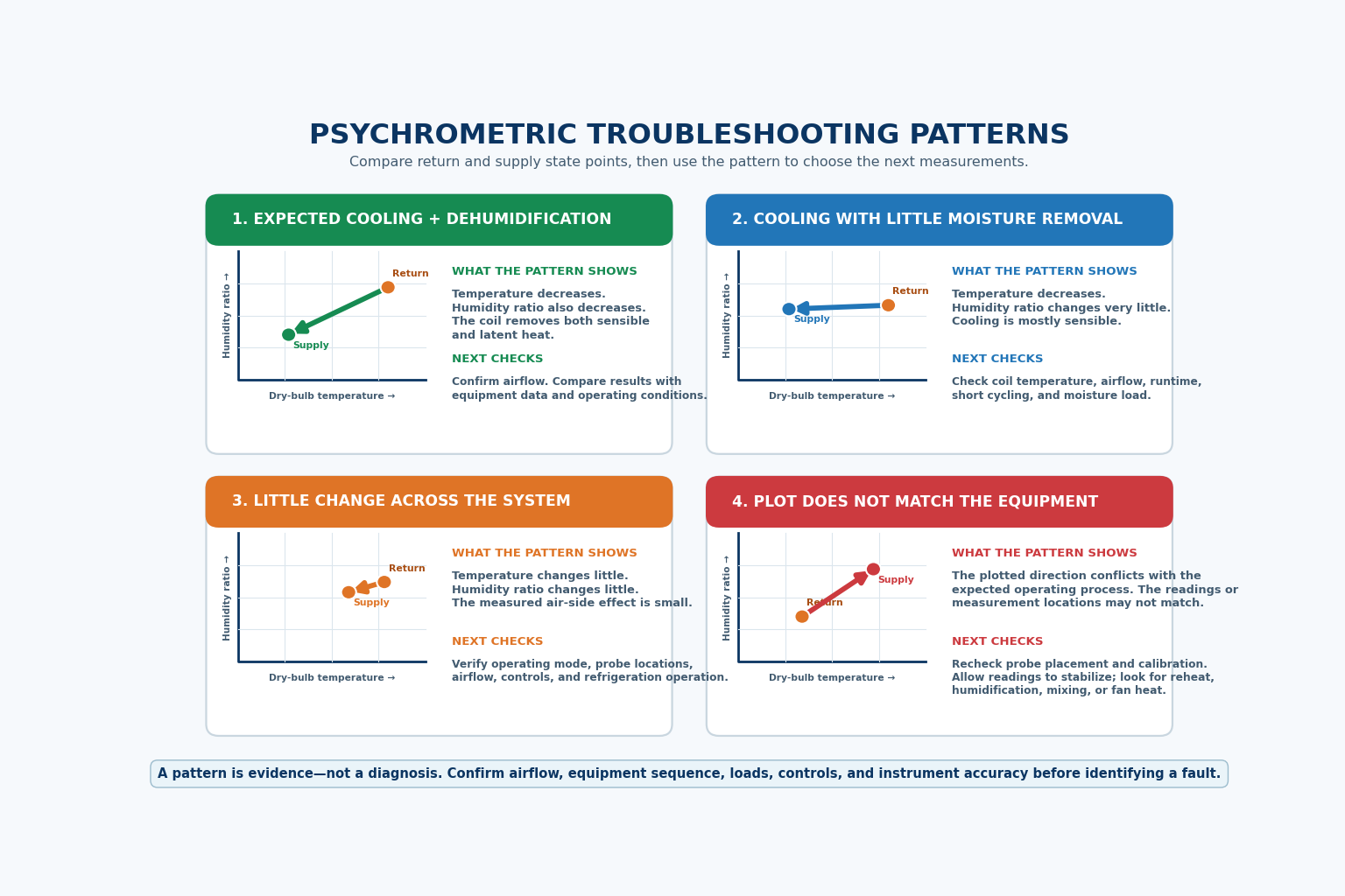 Four psychrometric troubleshooting patterns showing expected cooling and dehumidification, cooling with little moisture removal, little change across the system, and a plotted direction that does not match equipment operation