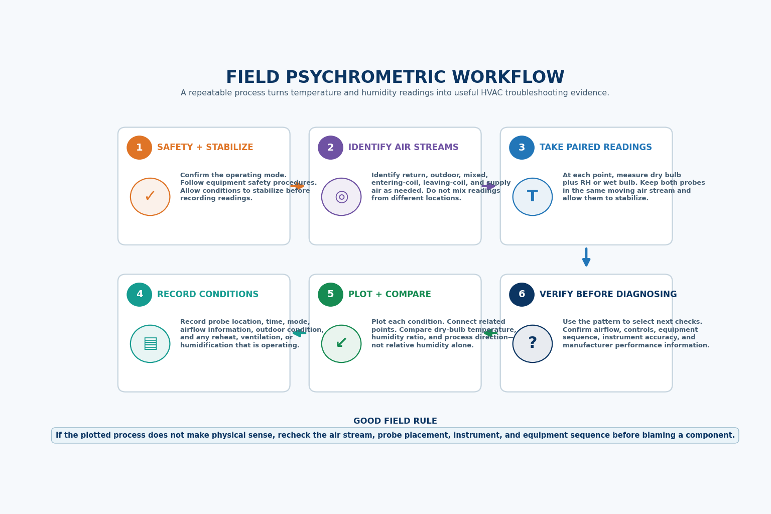 Six-step field psychrometric workflow: safety and stabilization, identify air streams, take paired readings, record conditions, plot and compare, and verify before diagnosing