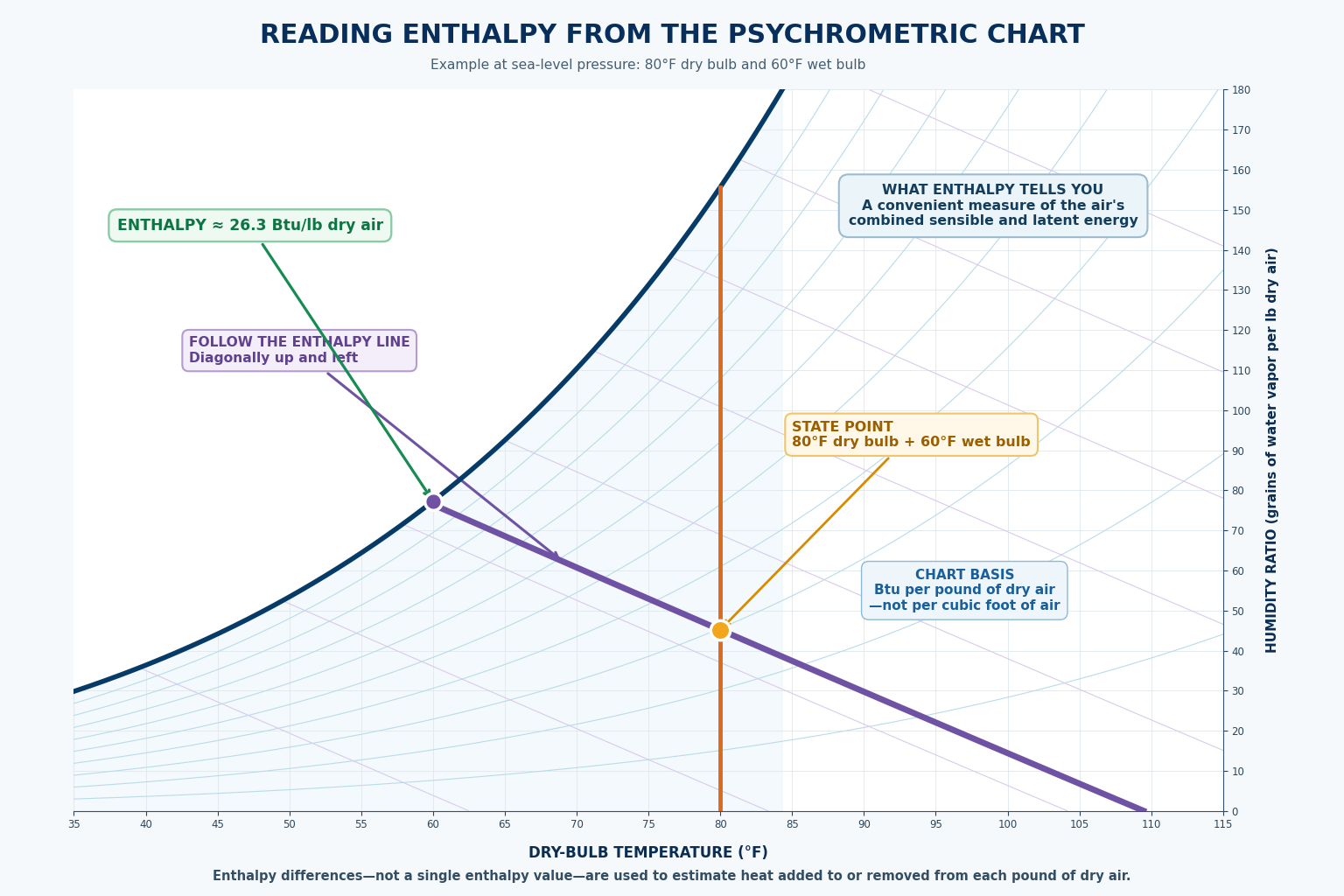 Psychrometric chart showing how to read an enthalpy of approximately 26.3 Btu per pound of dry air at 80 degrees Fahrenheit dry bulb and 60 degrees Fahrenheit wet bulb