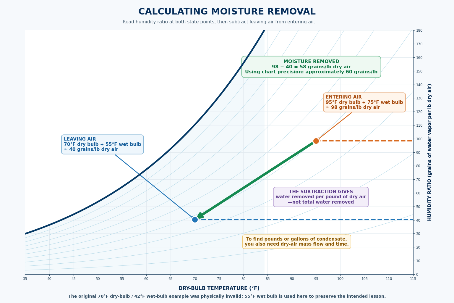 Psychrometric chart comparing entering air at about 98 grains per pound of dry air with leaving air at about 40 grains per pound and showing about 58 grains per pound removed